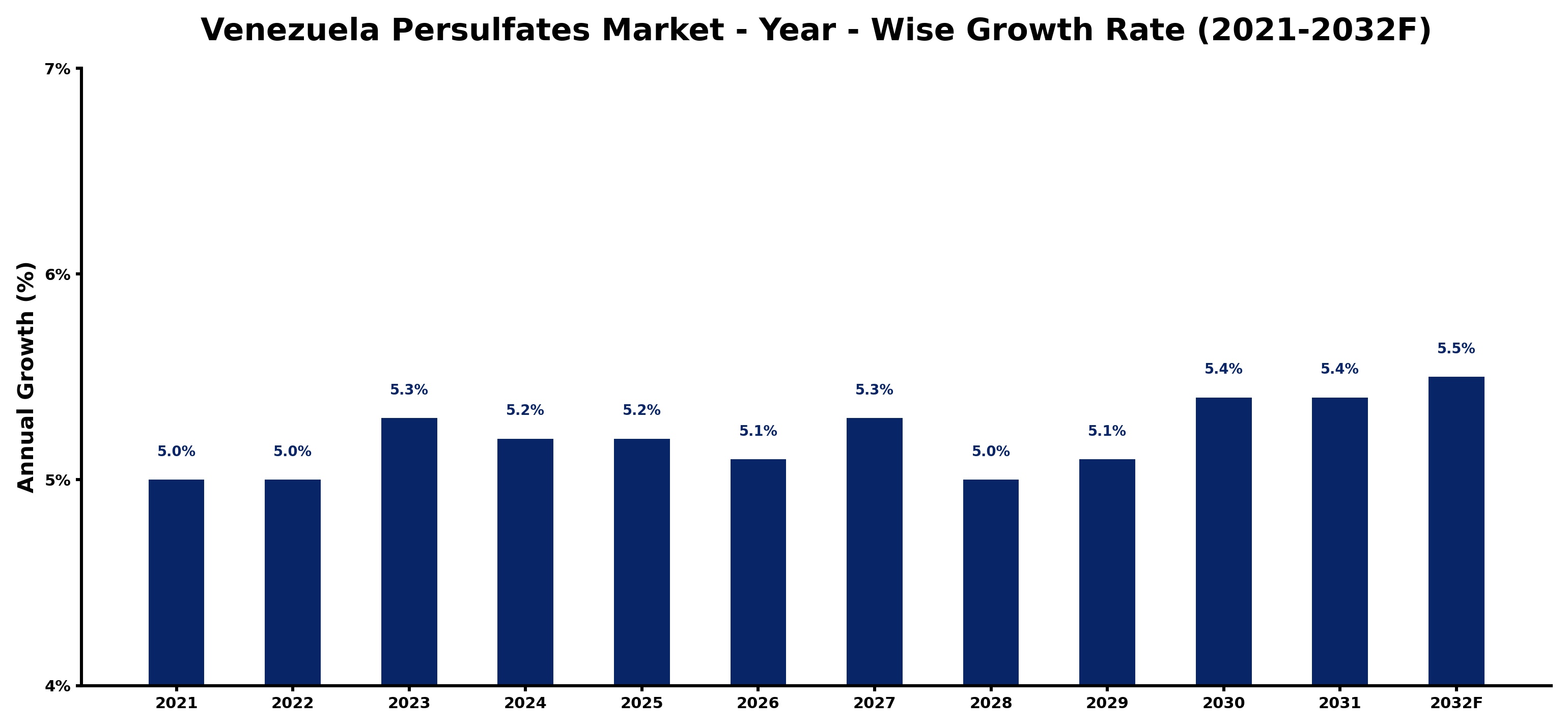Venezuela Persulfates Market Year-wise Growth Rate and Key Drivers