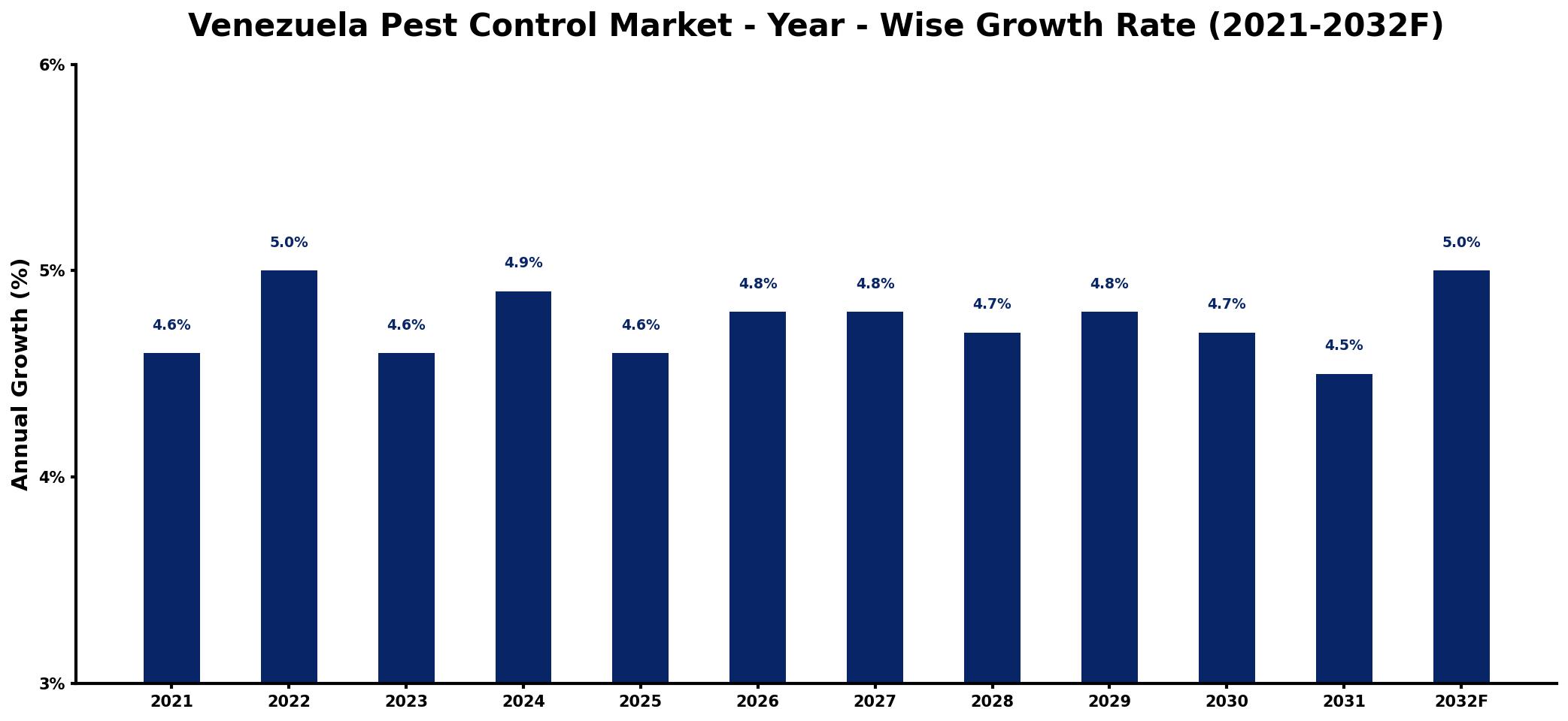 Venezuela Pest Control Market Year-wise Growth Rate and Key Drivers