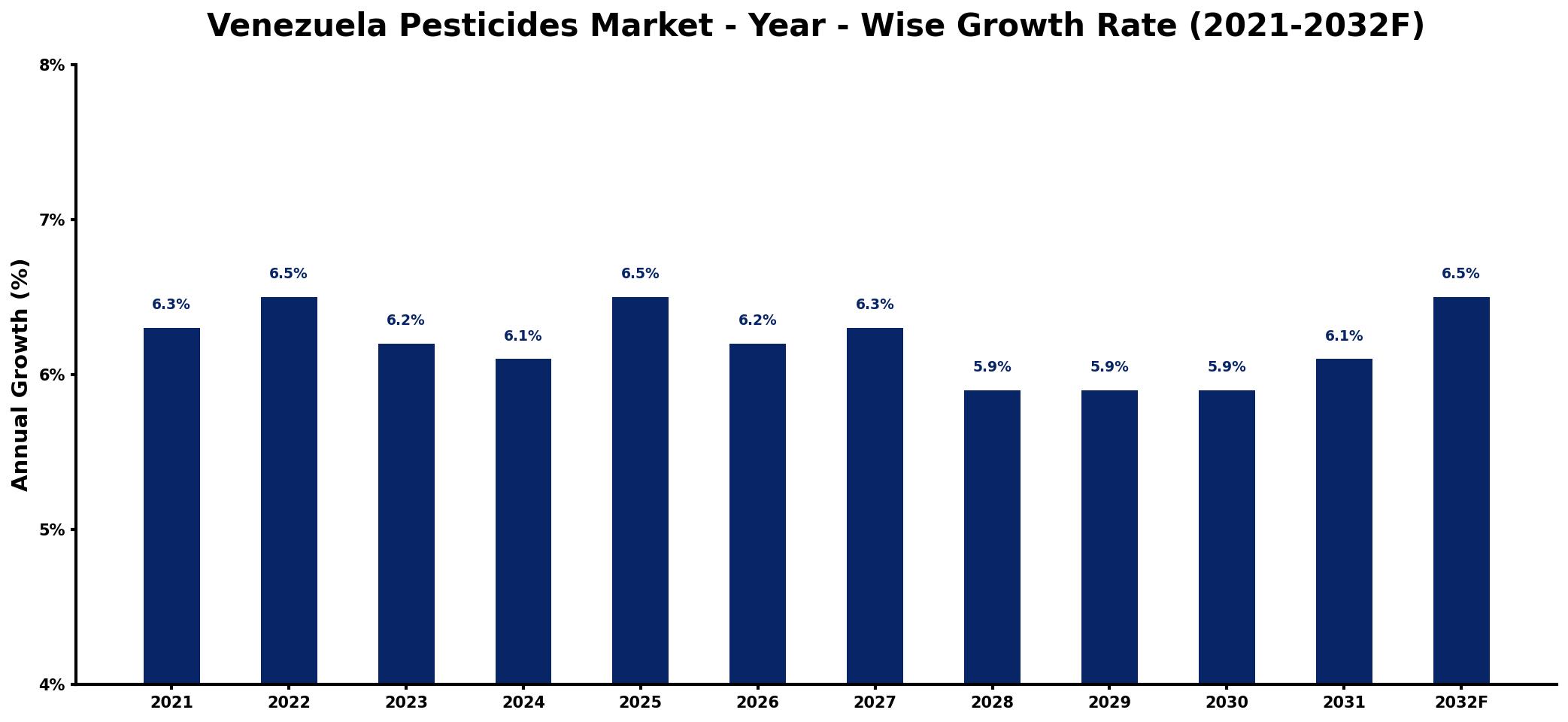 Venezuela Pesticides Market Year-wise Growth Rate and Key Drivers