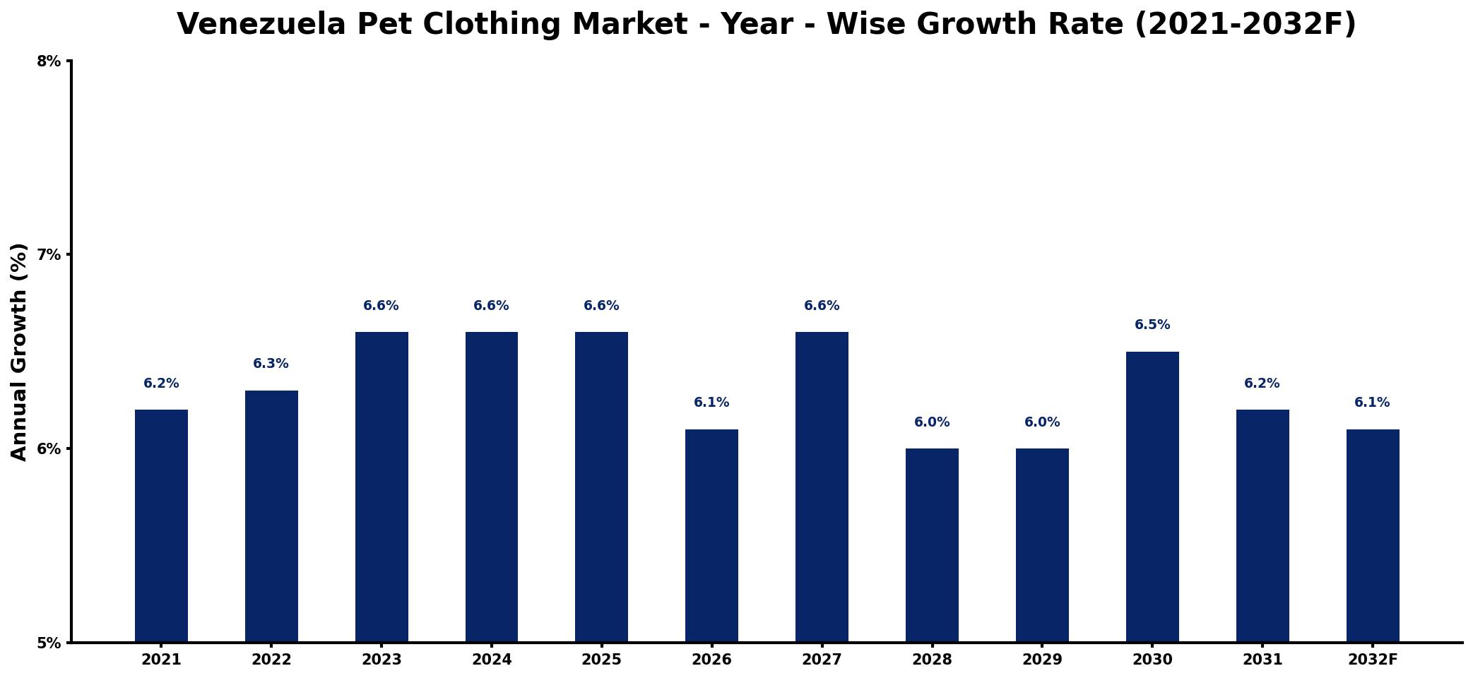 Venezuela Pet Clothing Market Year-wise Growth Rate and Key Drivers