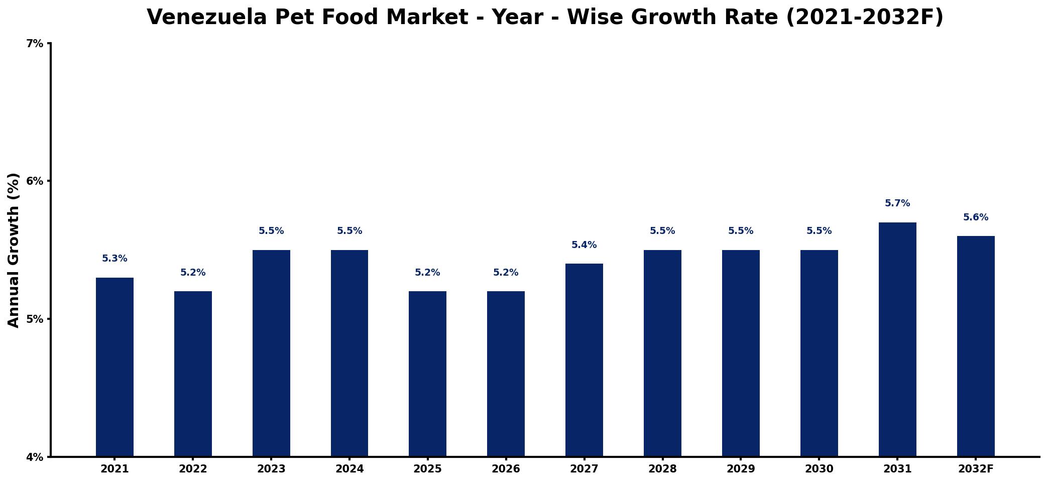 Venezuela Pet Food Market Year-wise Growth Rate and Key Drivers