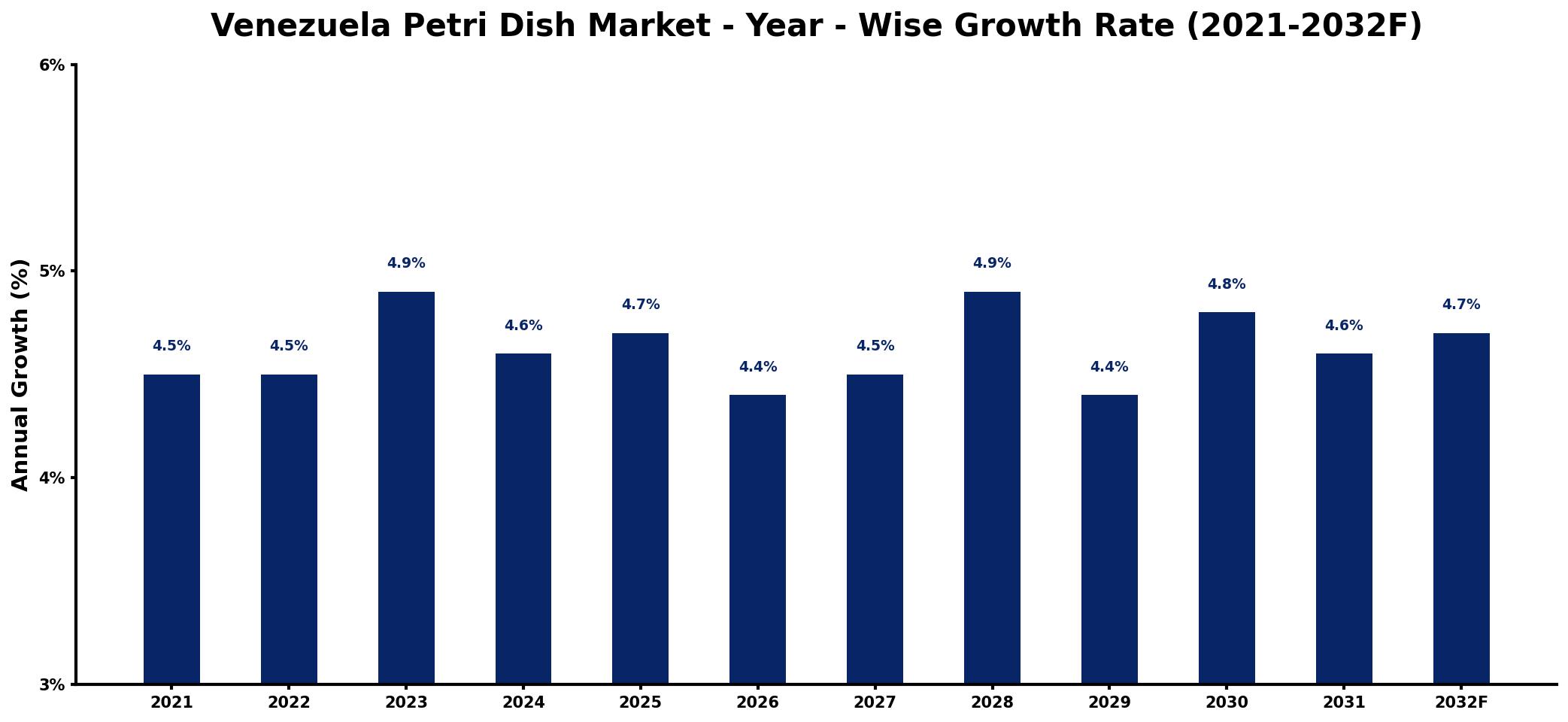 Venezuela Petri Dish Market Year-wise Growth Rate and Key Drivers