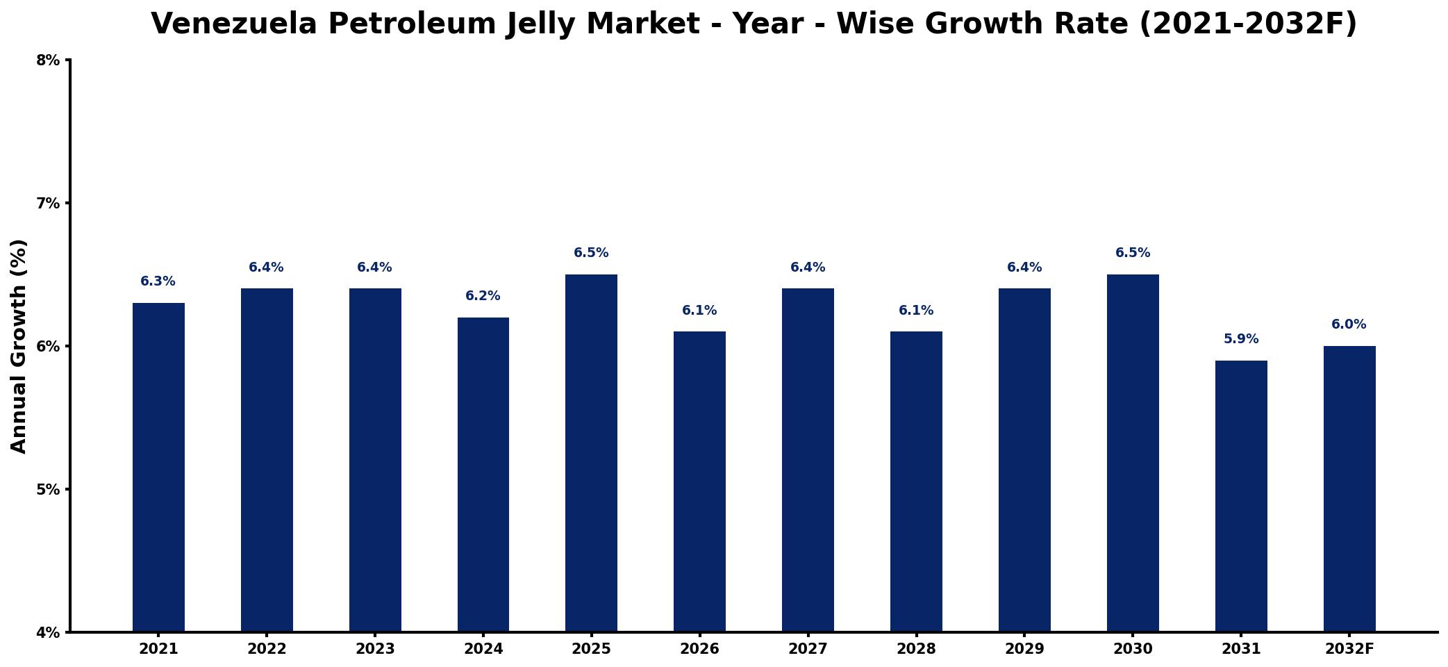 Venezuela Petroleum Jelly Market Year-wise Growth Rate and Key Drivers