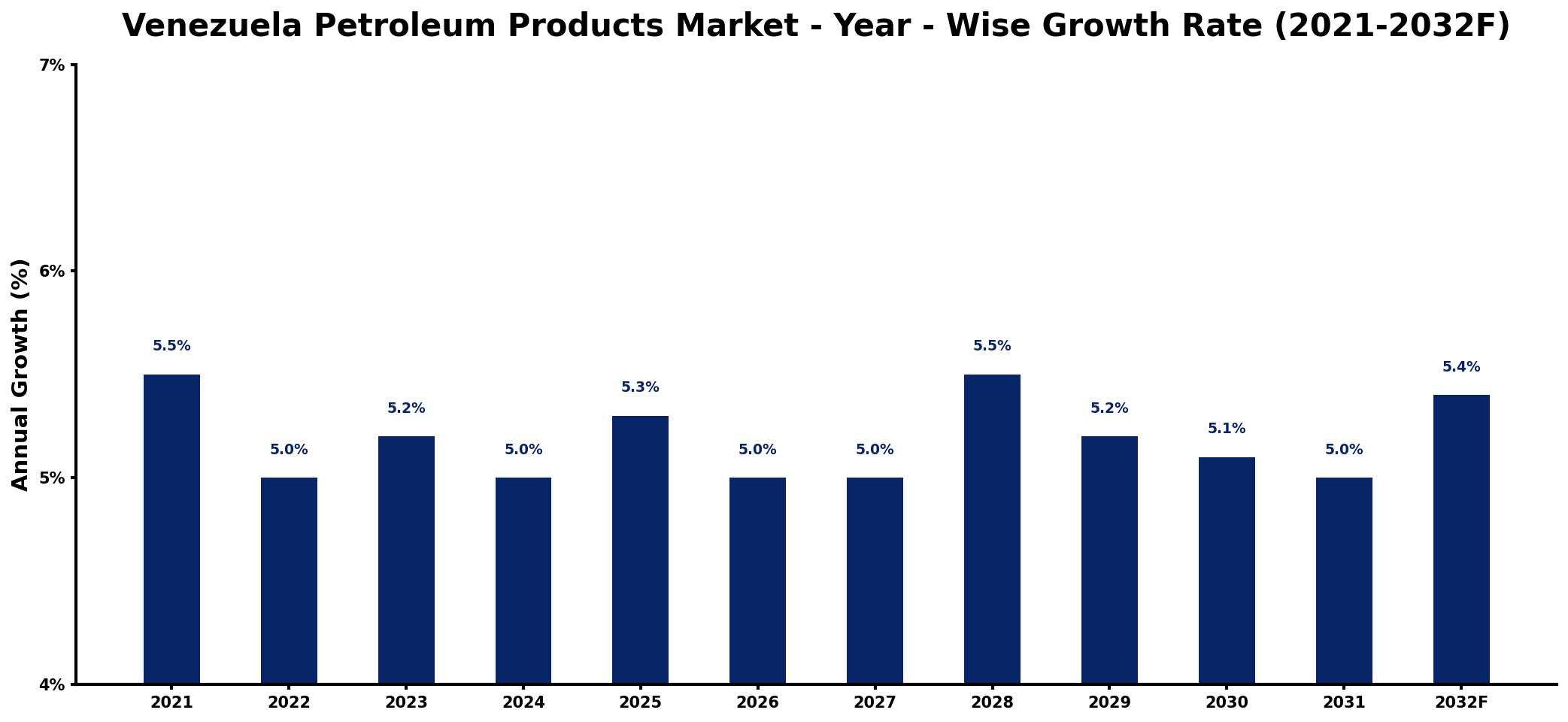 Venezuela Petroleum Products Market Year-wise Growth Rate and Key Drivers