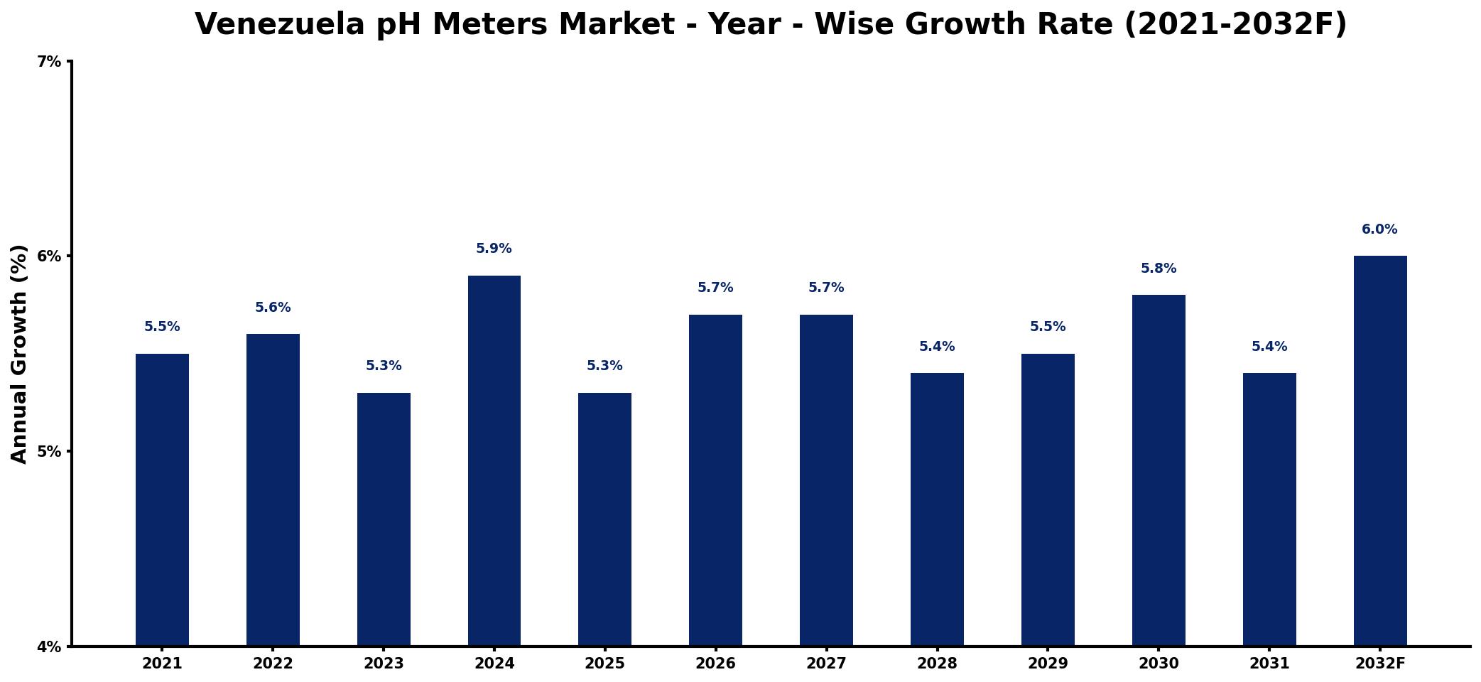 Venezuela pH Meters Market Year-wise Growth Rate and Key Drivers