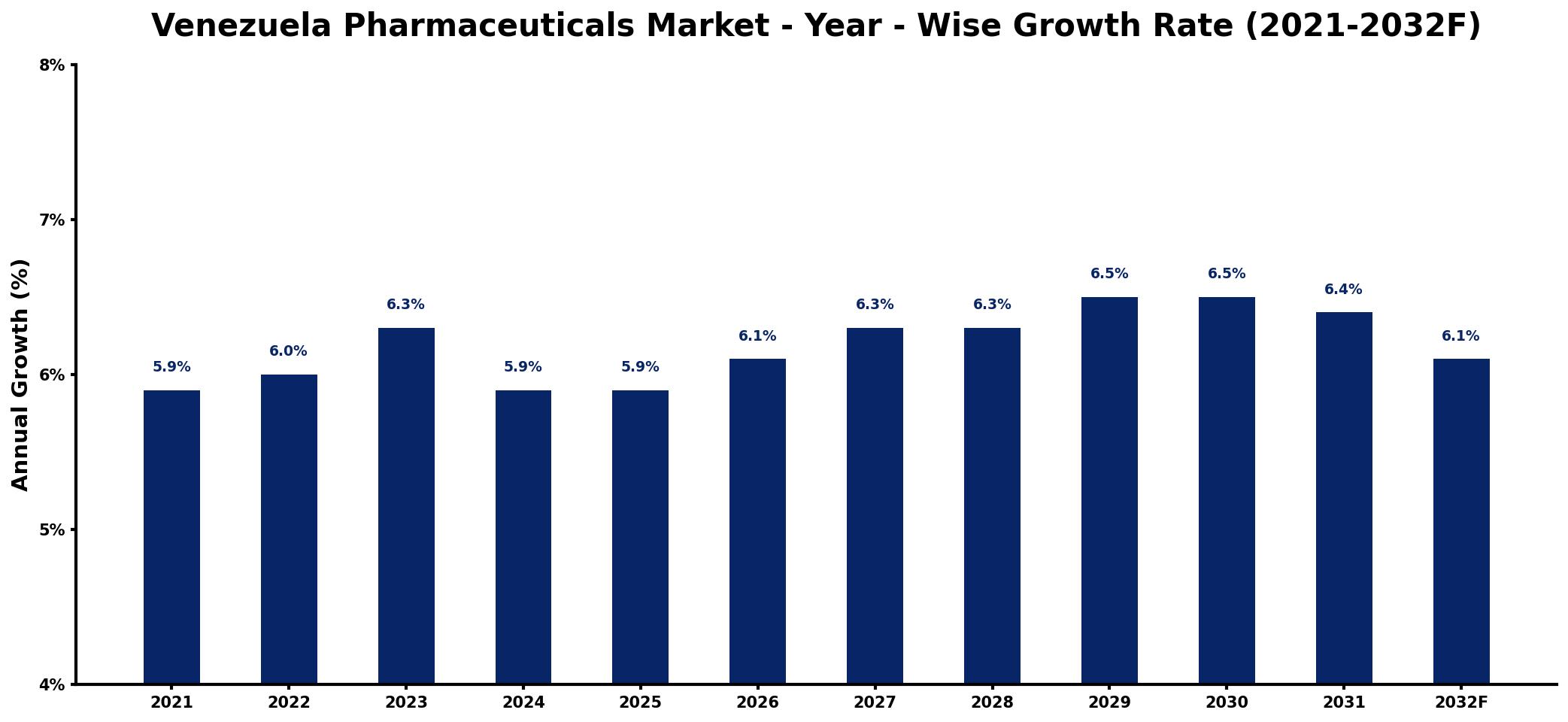 Venezuela Pharmaceuticals Market Year-wise Growth Rate and Key Drivers
