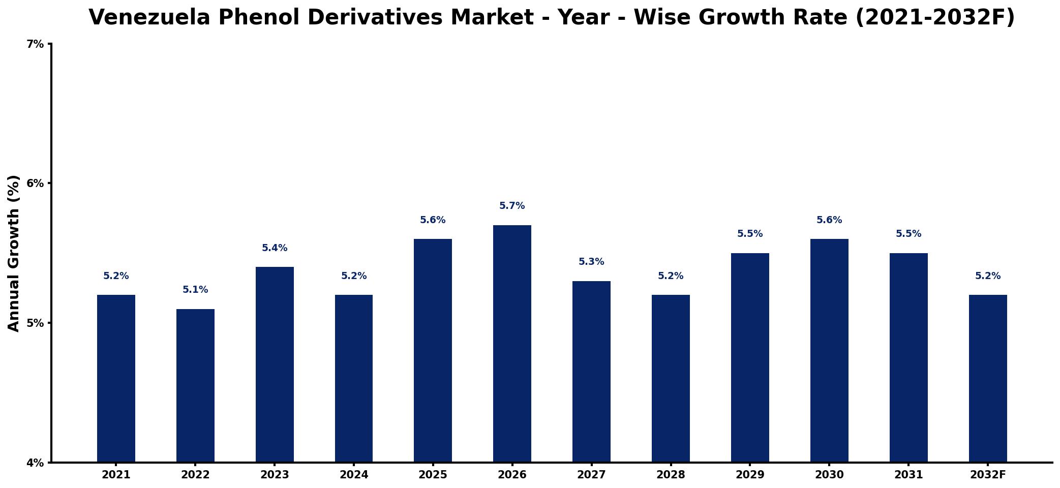 Venezuela Phenol Derivatives Market Year-wise Growth Rate and Key Drivers