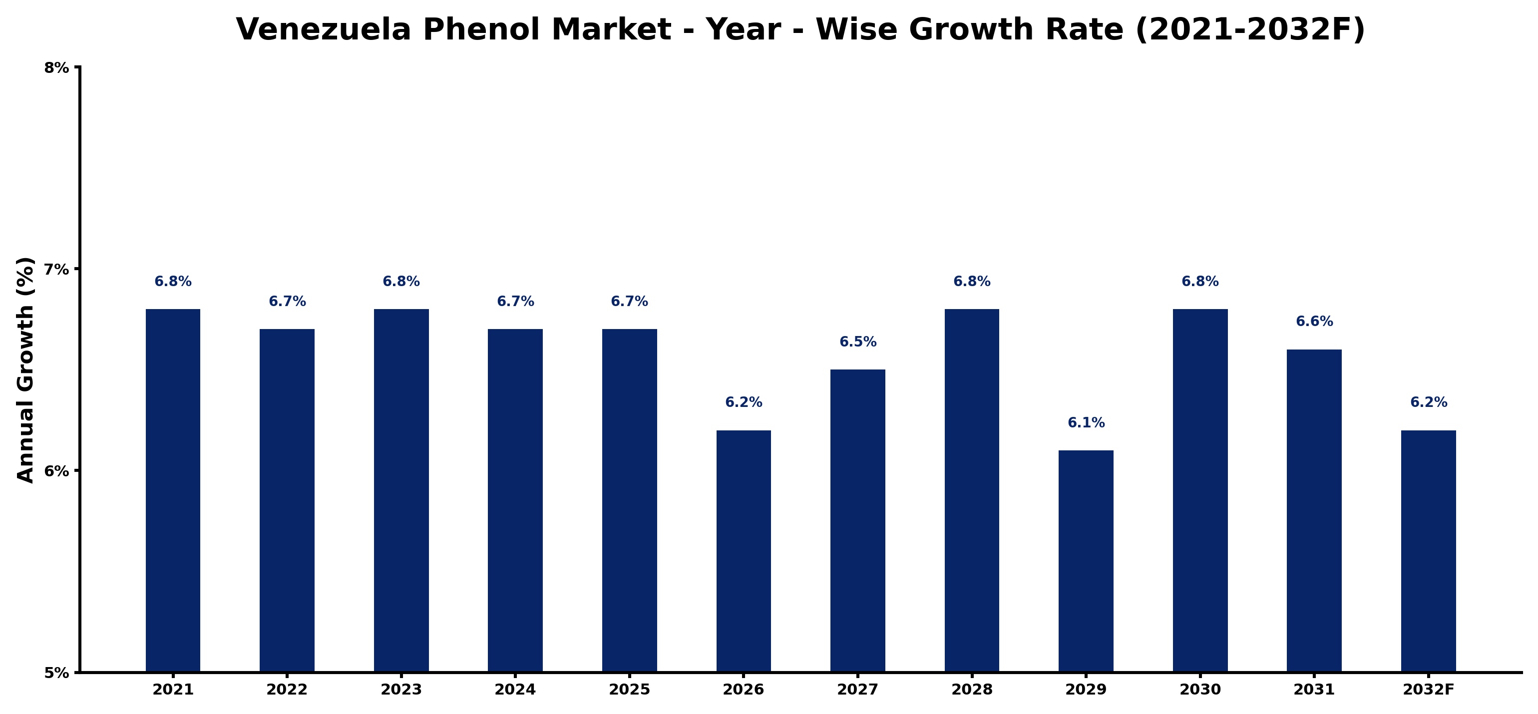 Venezuela Phenol Market Year-wise Growth Rate and Key Drivers
