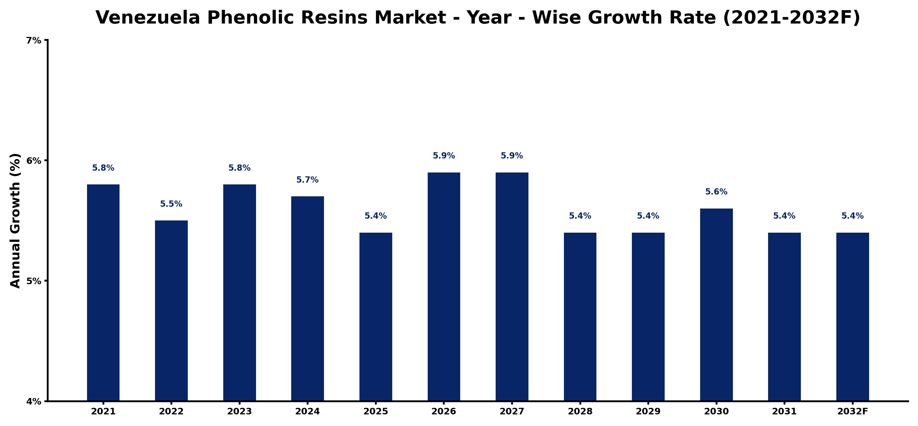 Venezuela Phenolic Resins Market Year-wise Growth Rate and Key Drivers