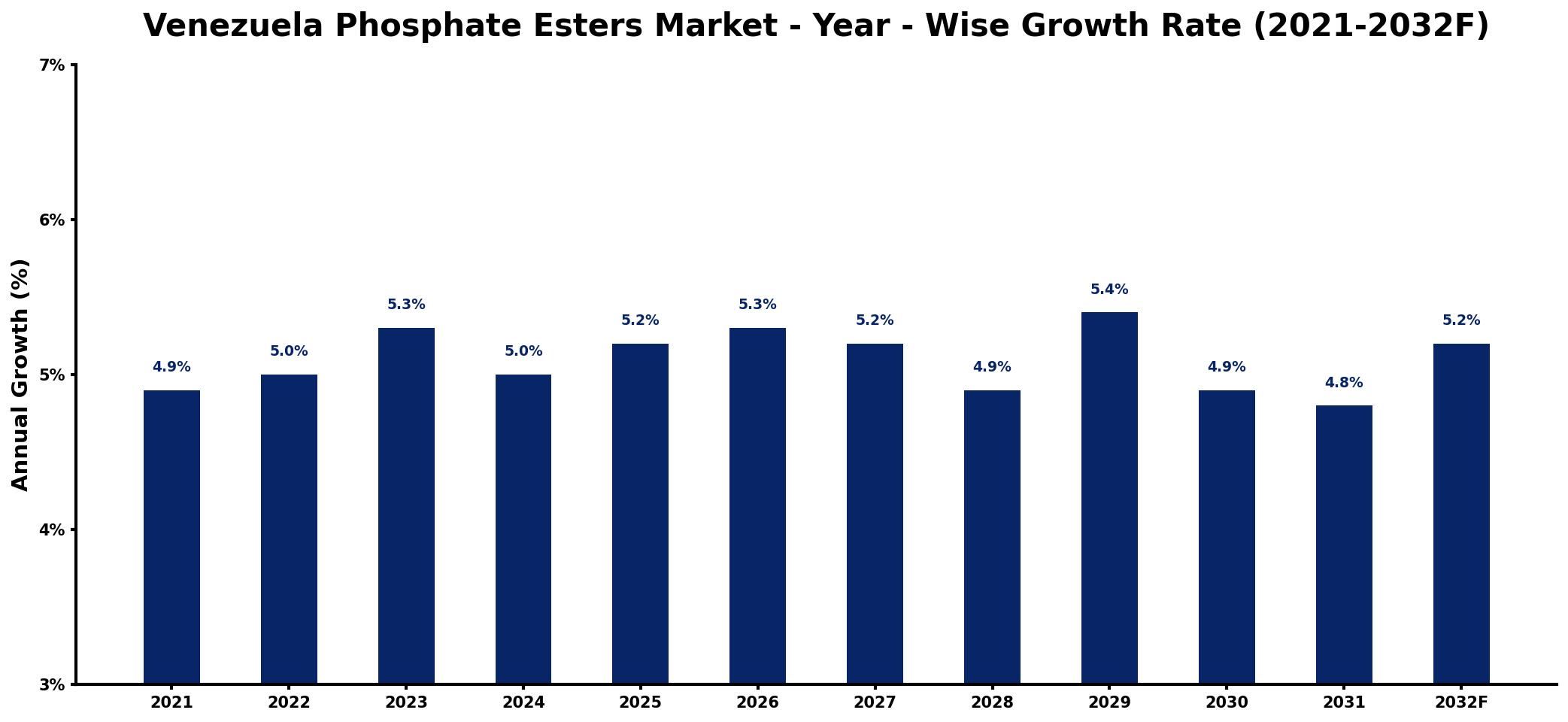 Venezuela Phosphate Esters Market Year-wise Growth Rate and Key Drivers