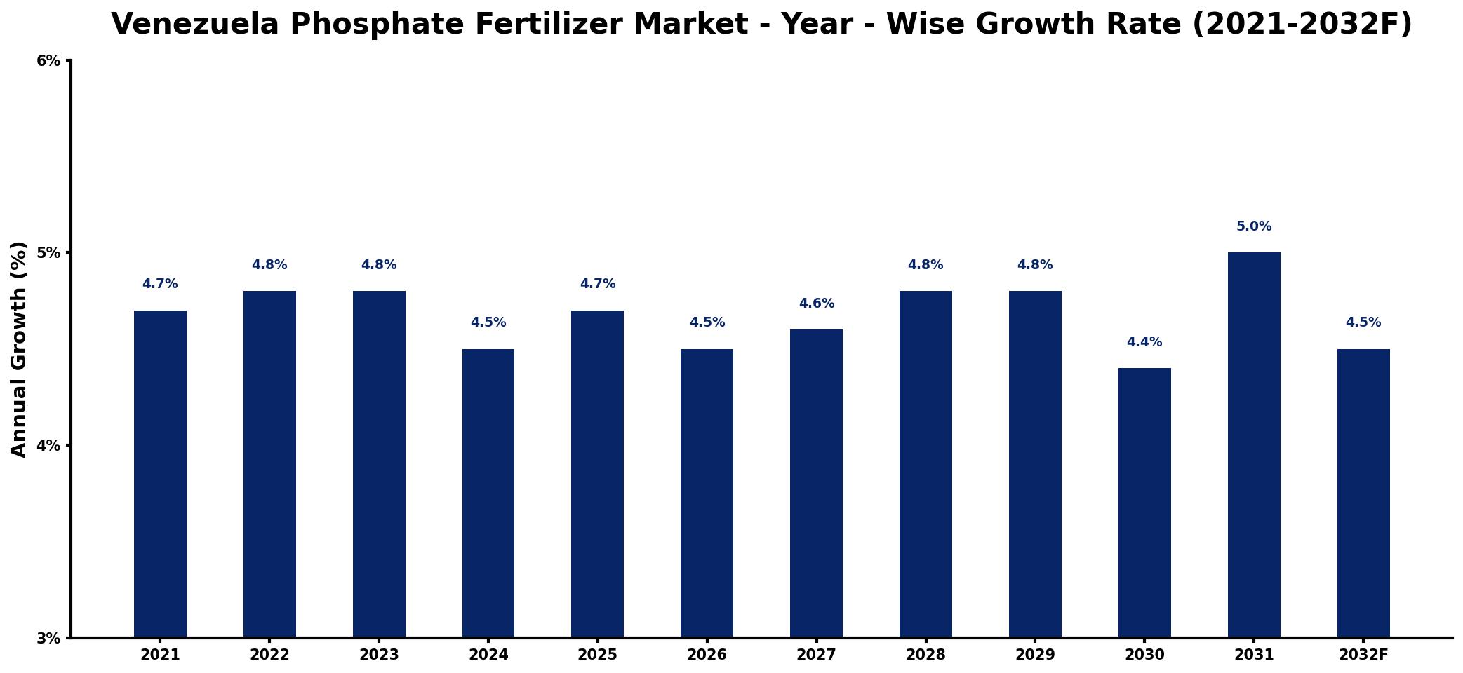 Venezuela Phosphate Fertilizer Market Year-wise Growth Rate and Key Drivers