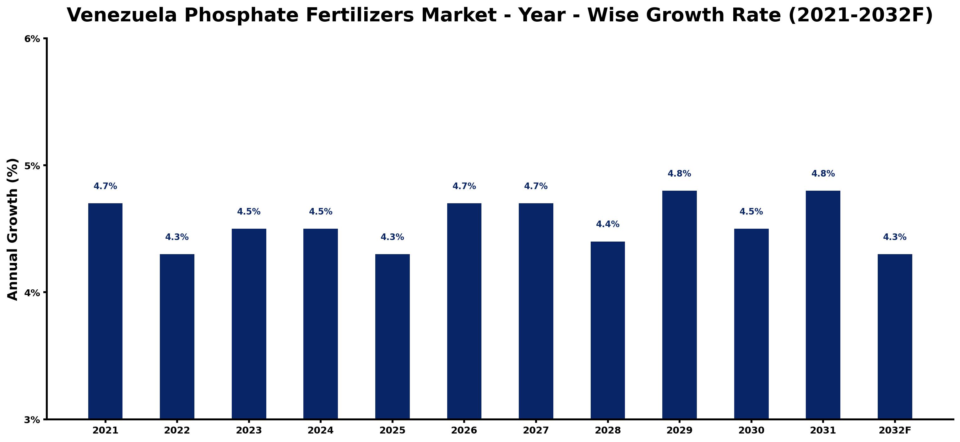 Venezuela Phosphate Fertilizers Market Year-wise Growth Rate and Key Drivers