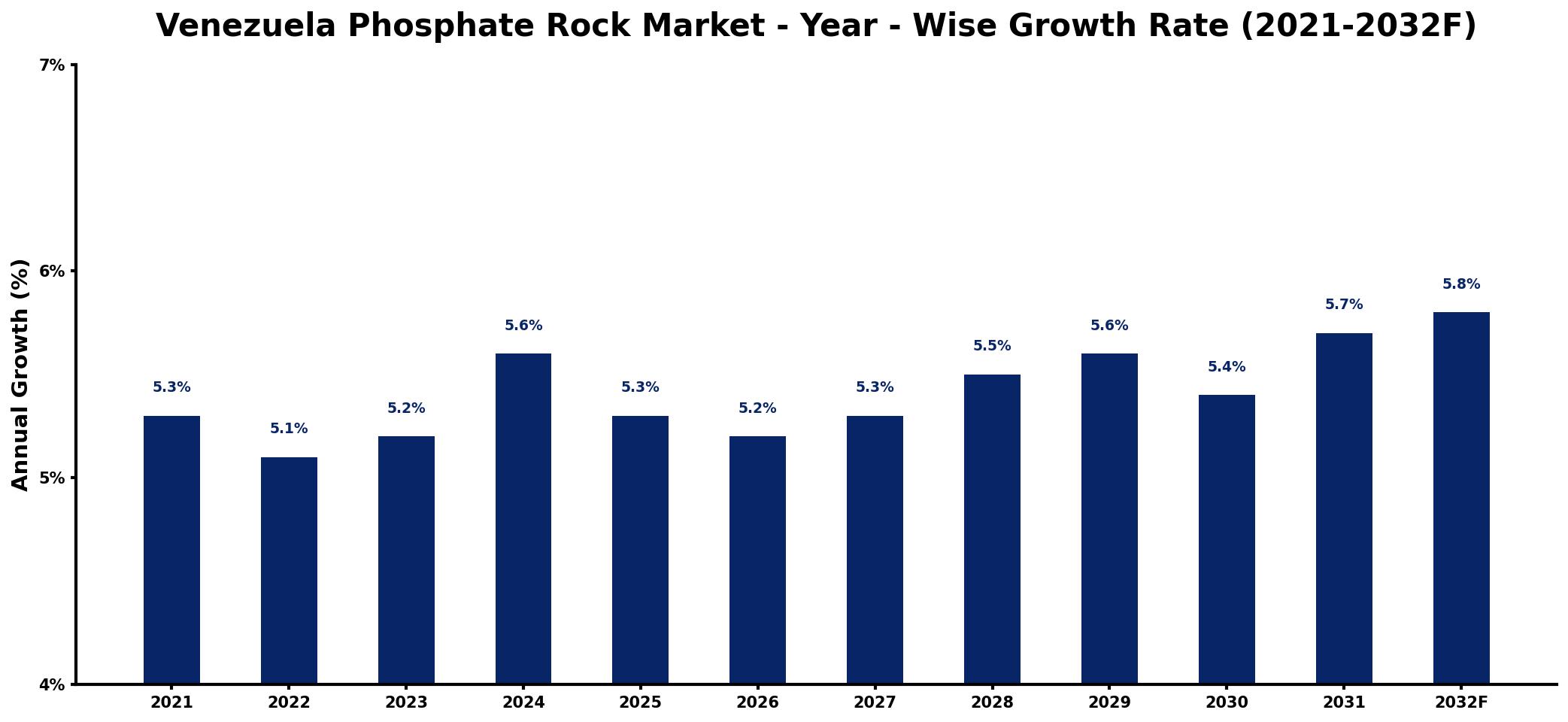 Venezuela Phosphate Rock Market Year-wise Growth Rate and Key Drivers