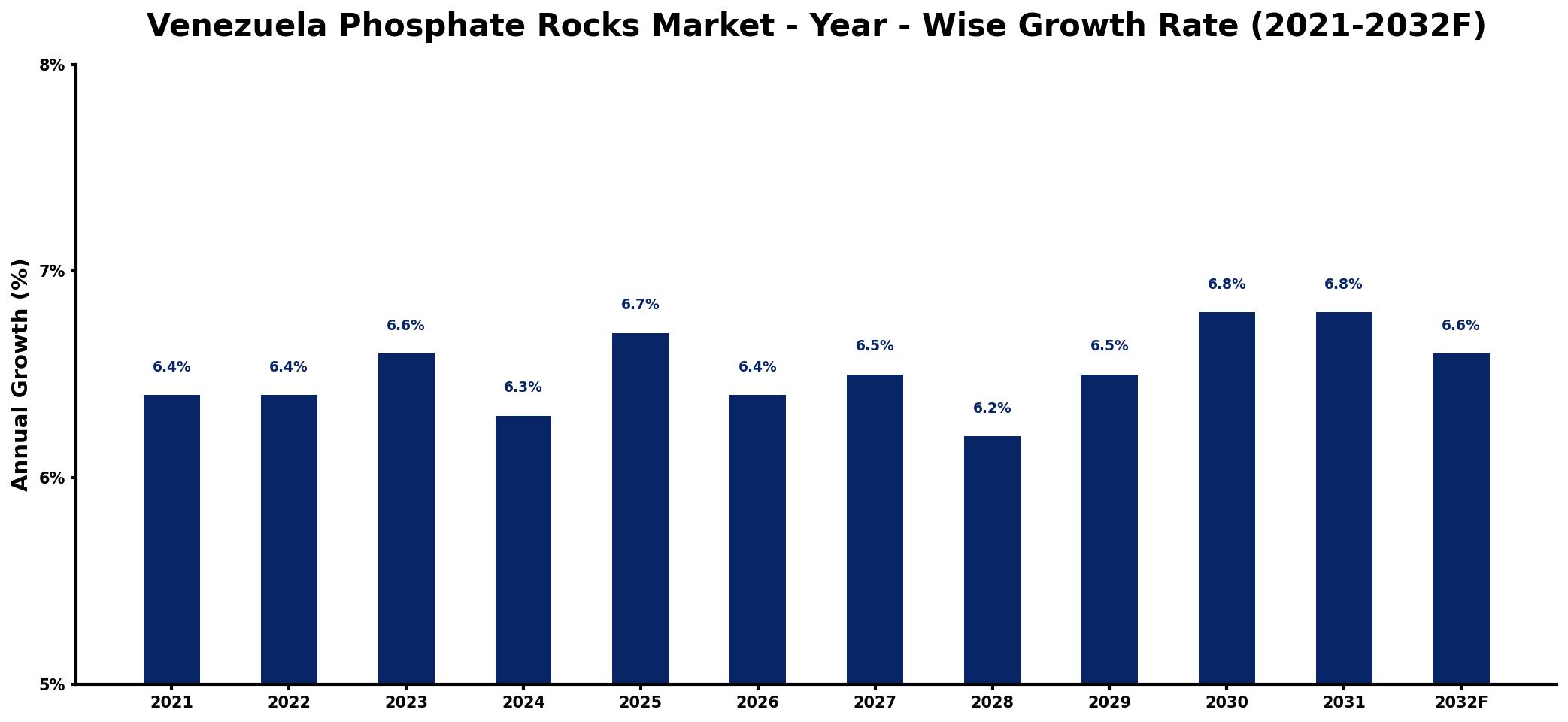 Venezuela Phosphate Rocks Market Year-wise Growth Rate and Key Drivers