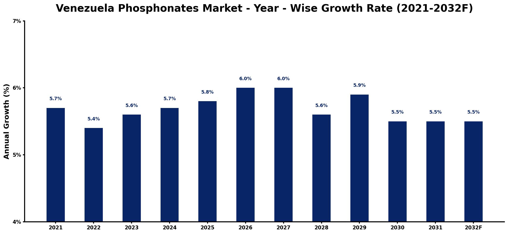 Venezuela Phosphonates Market Year-wise Growth Rate and Key Drivers