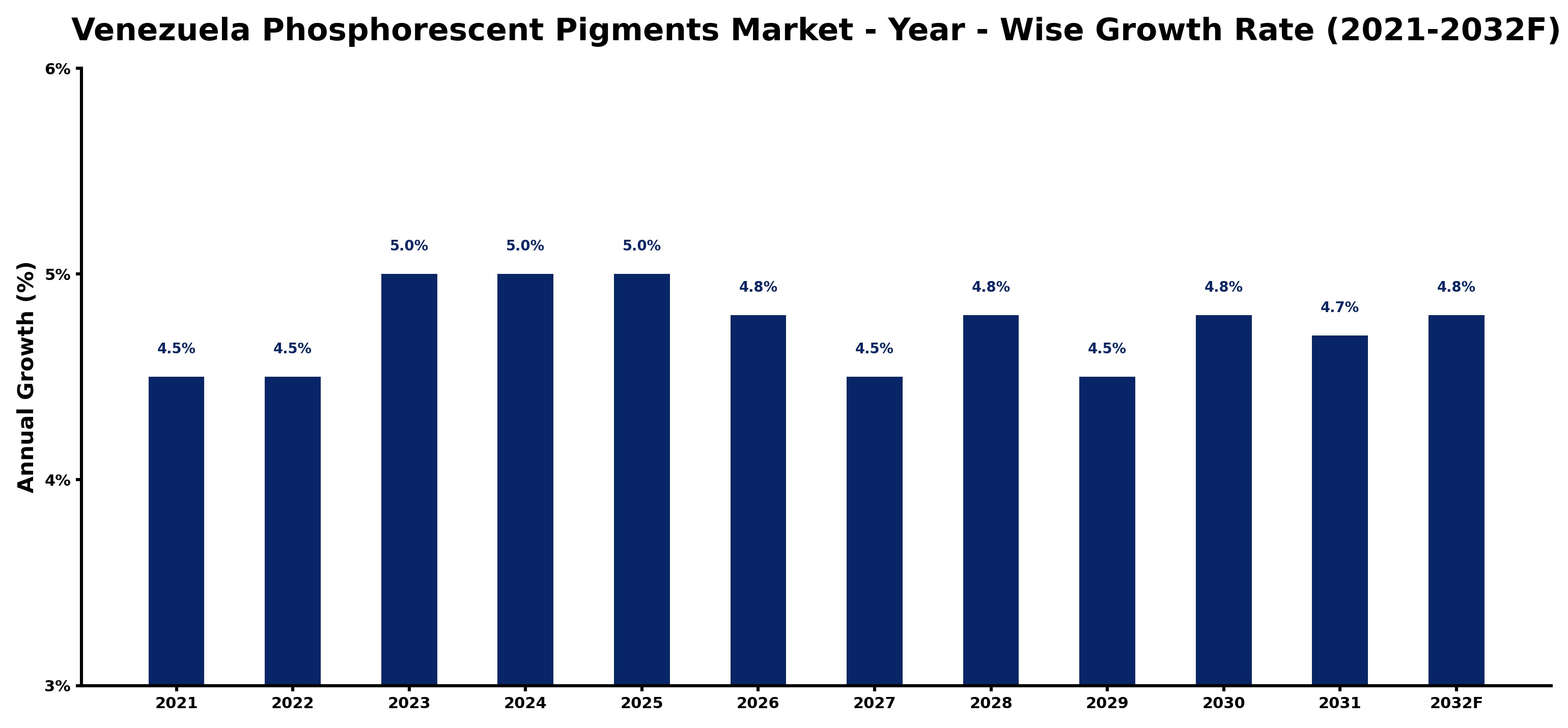 Venezuela Phosphorescent Pigments Market Year-wise Growth Rate and Key Drivers