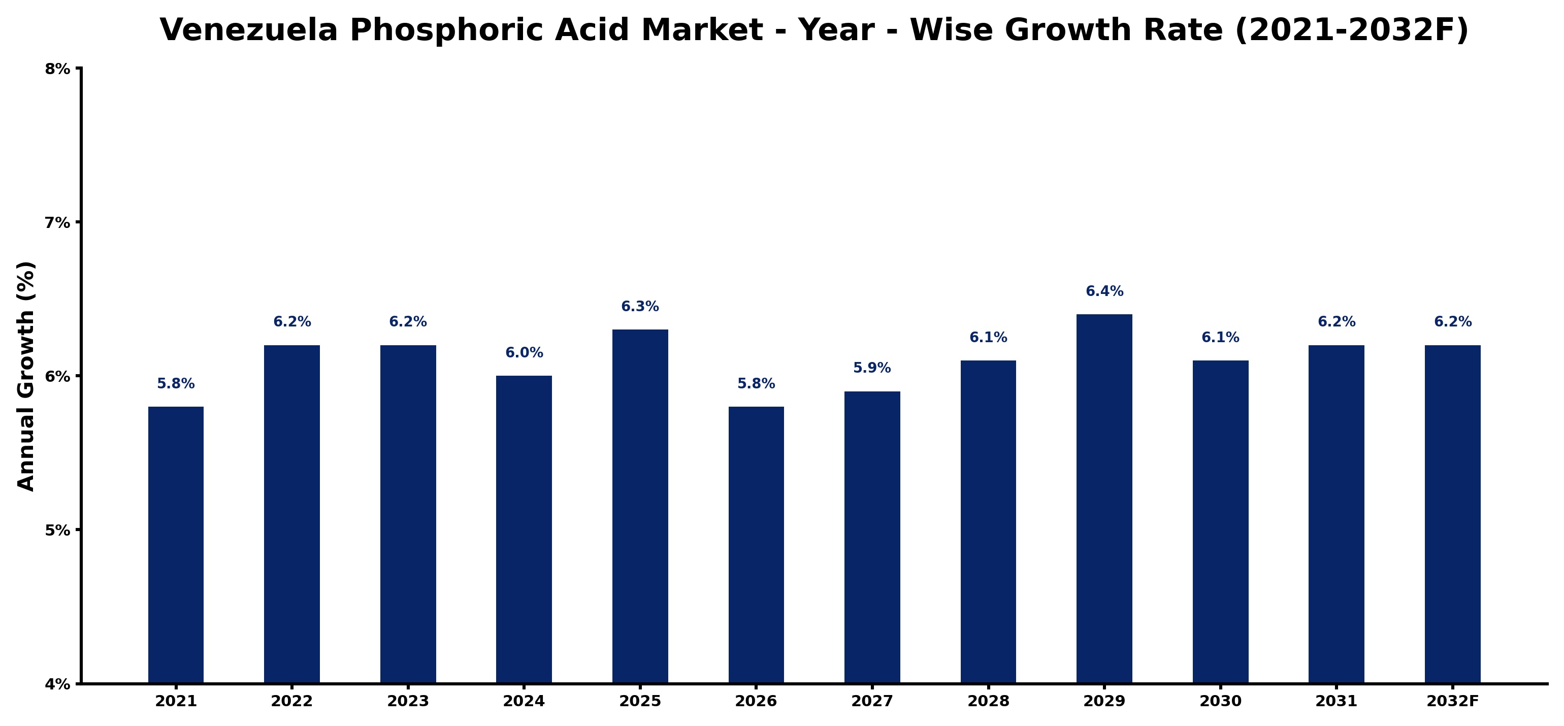 Venezuela Phosphoric Acid Market Year-wise Growth Rate and Key Drivers