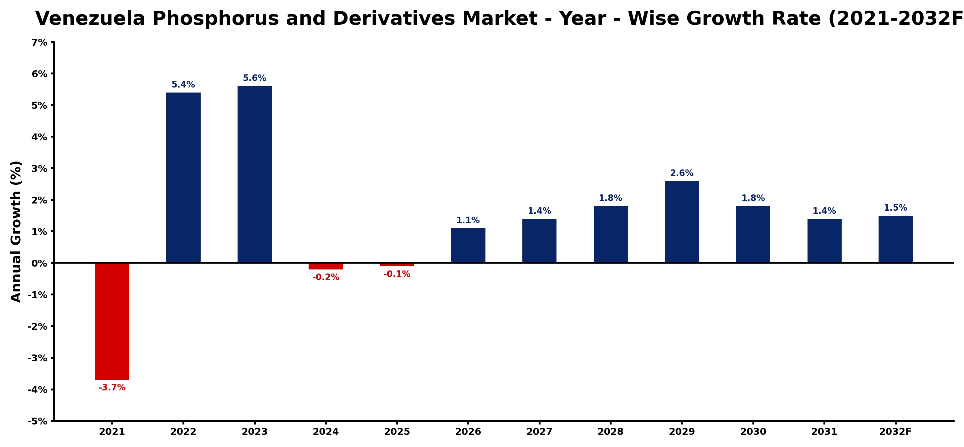 Venezuela Phosphorus and Derivatives Market Year-wise Growth Rate and Key Drivers