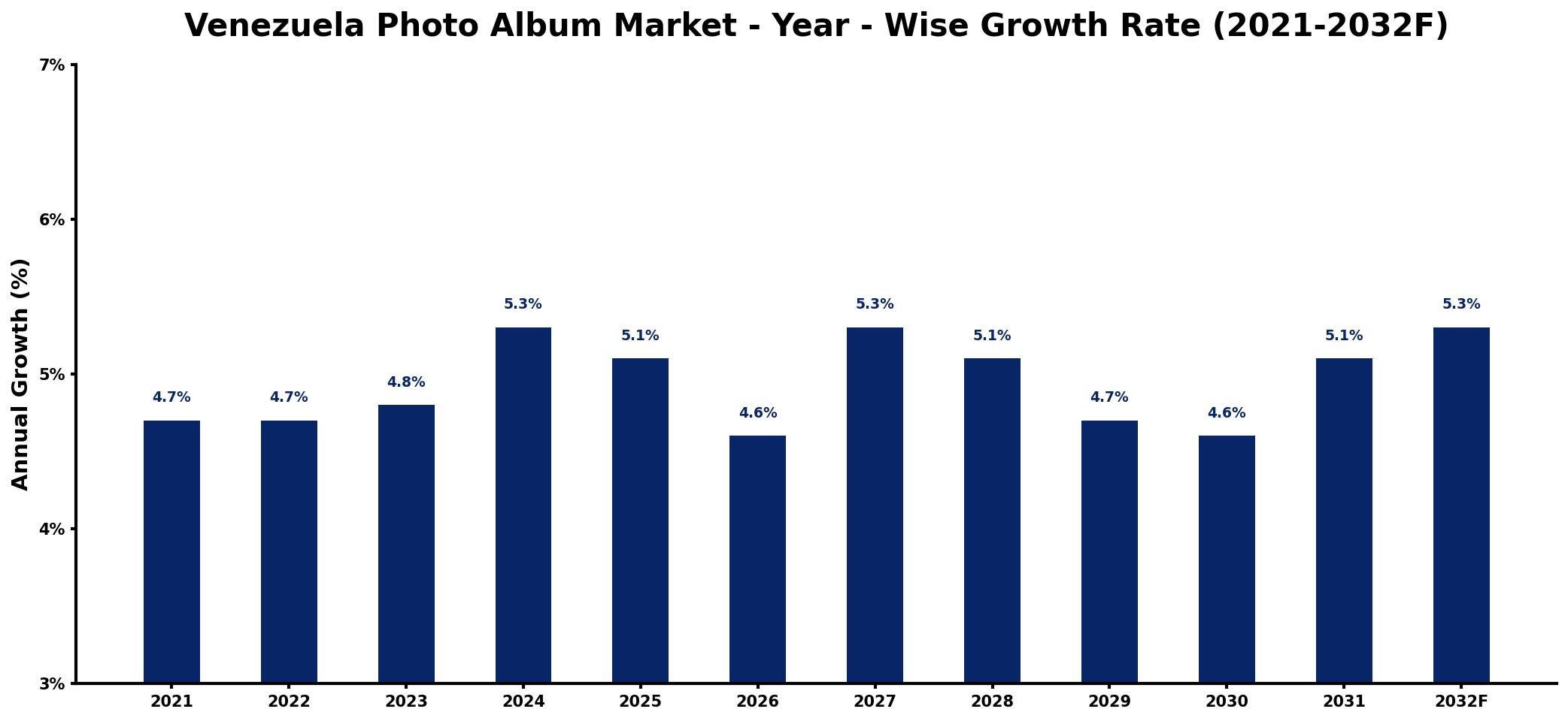 Venezuela Photo Album Market Year-wise Growth Rate and Key Drivers