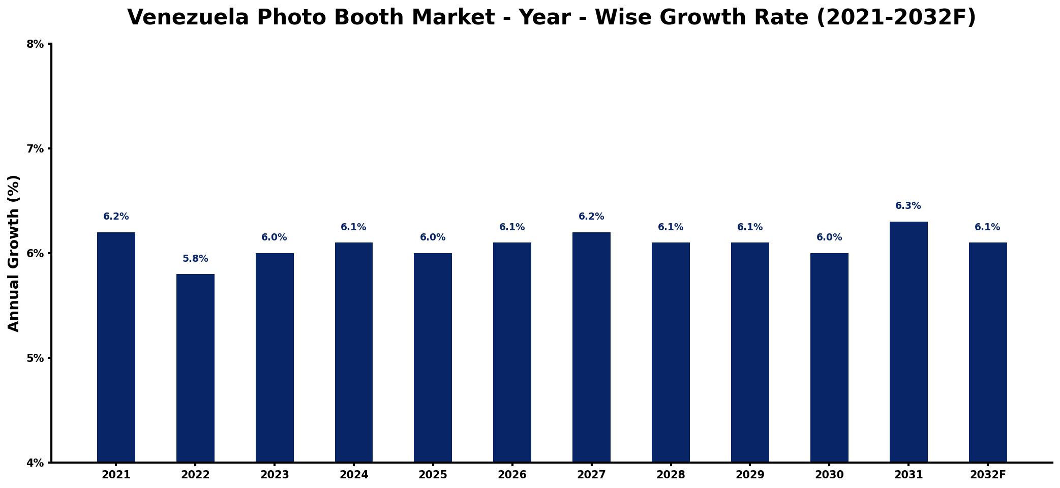 Venezuela Photo Booth Market Year-wise Growth Rate and Key Drivers