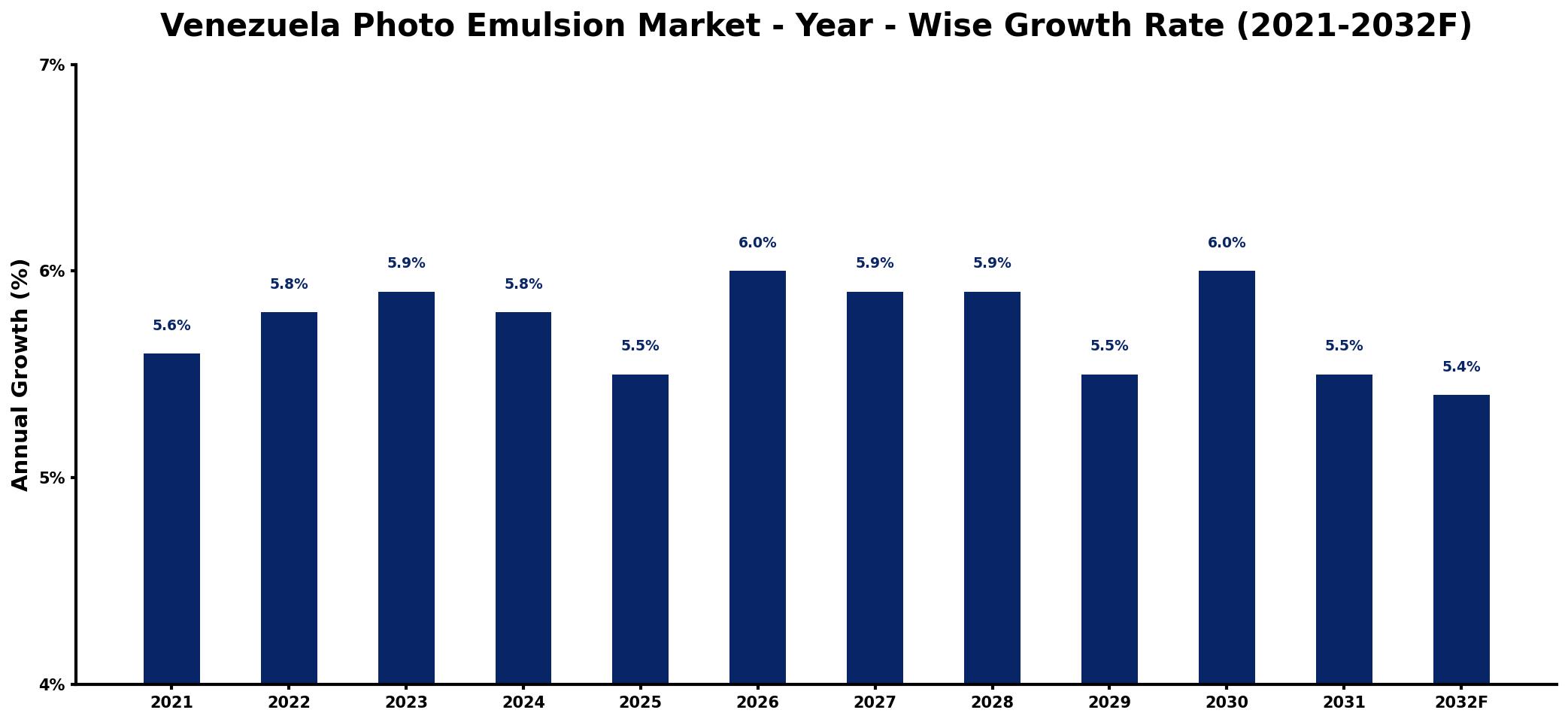 Venezuela Photo Emulsion Market Year-wise Growth Rate and Key Drivers