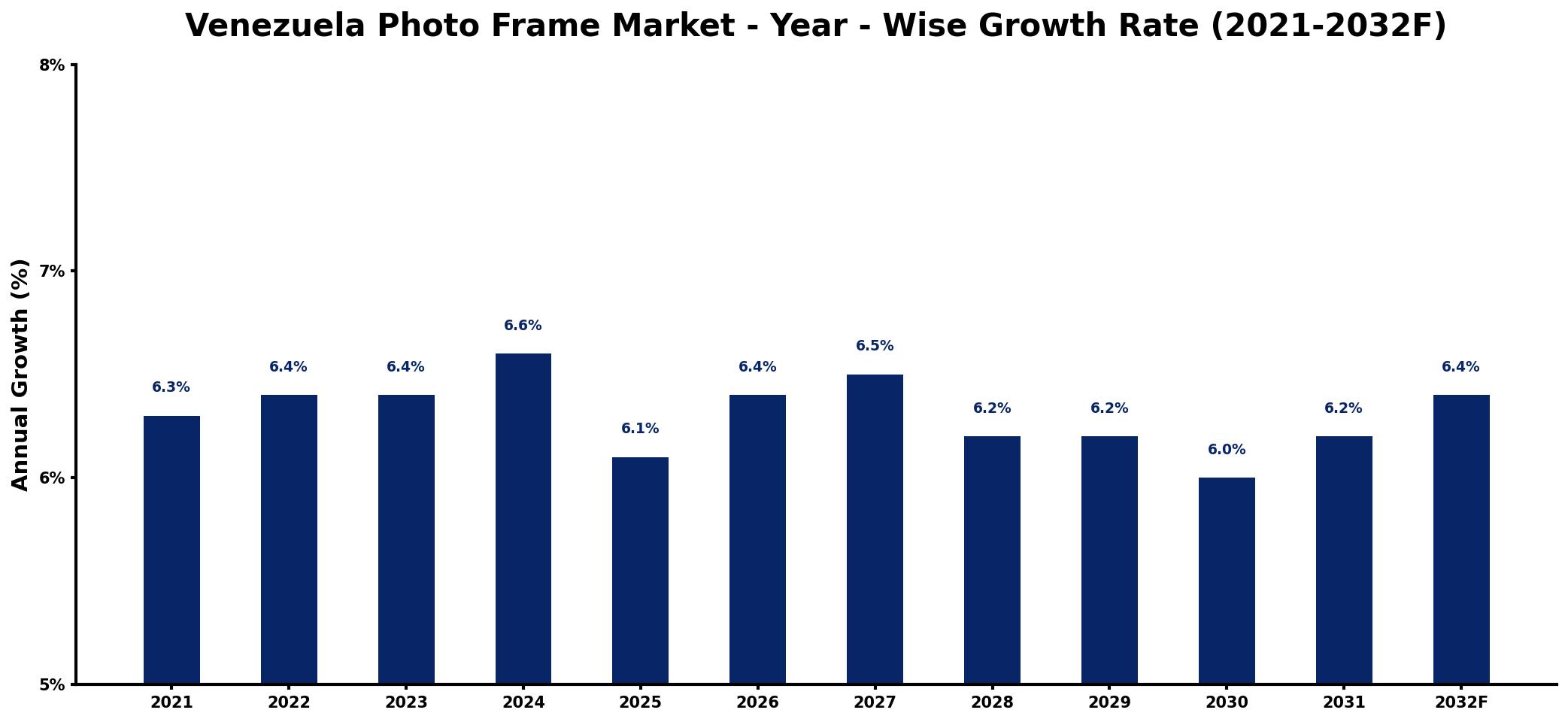 Venezuela Photo Frame Market Year-wise Growth Rate and Key Drivers