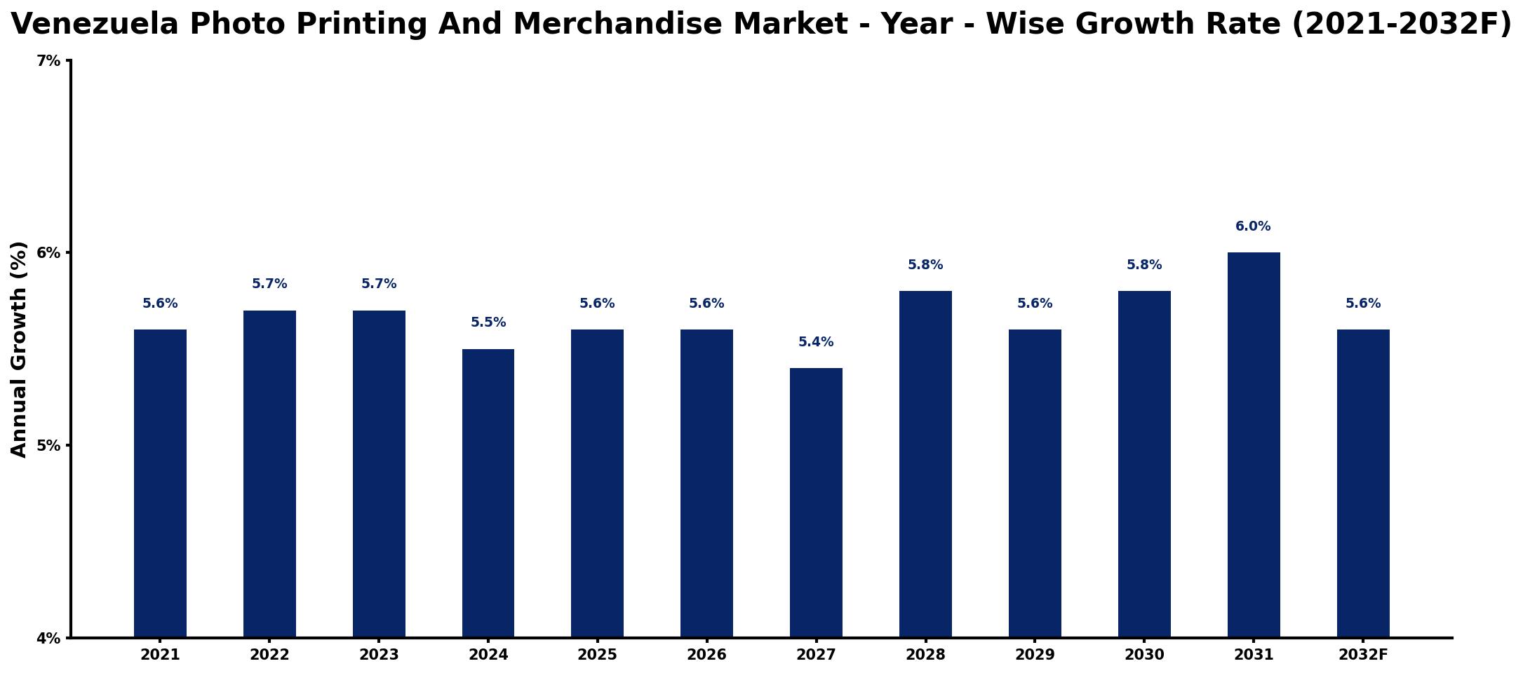 Venezuela Photo Printing And Merchandise Market Year-wise Growth Rate and Key Drivers