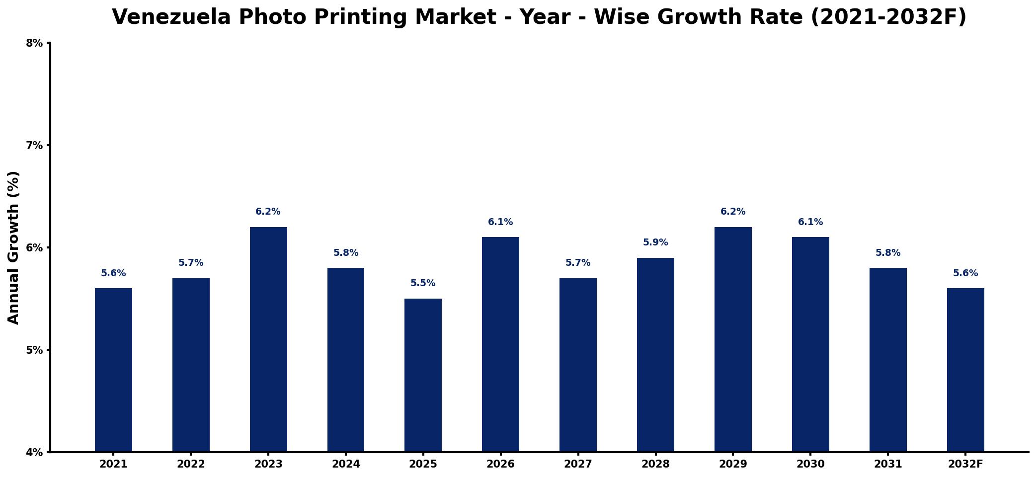 Venezuela Photo Printing Market Year-wise Growth Rate and Key Drivers