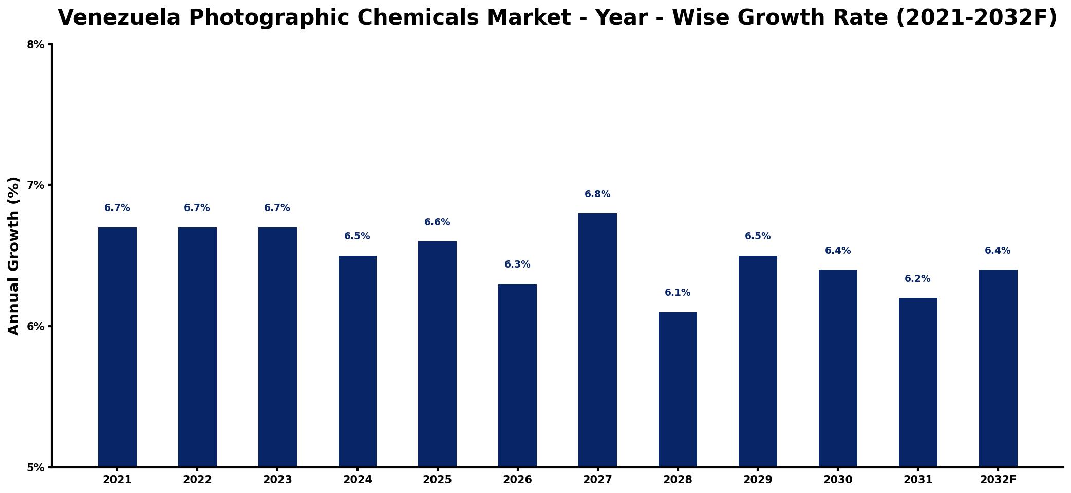 Venezuela Photographic Chemicals Market Year-wise Growth Rate and Key Drivers