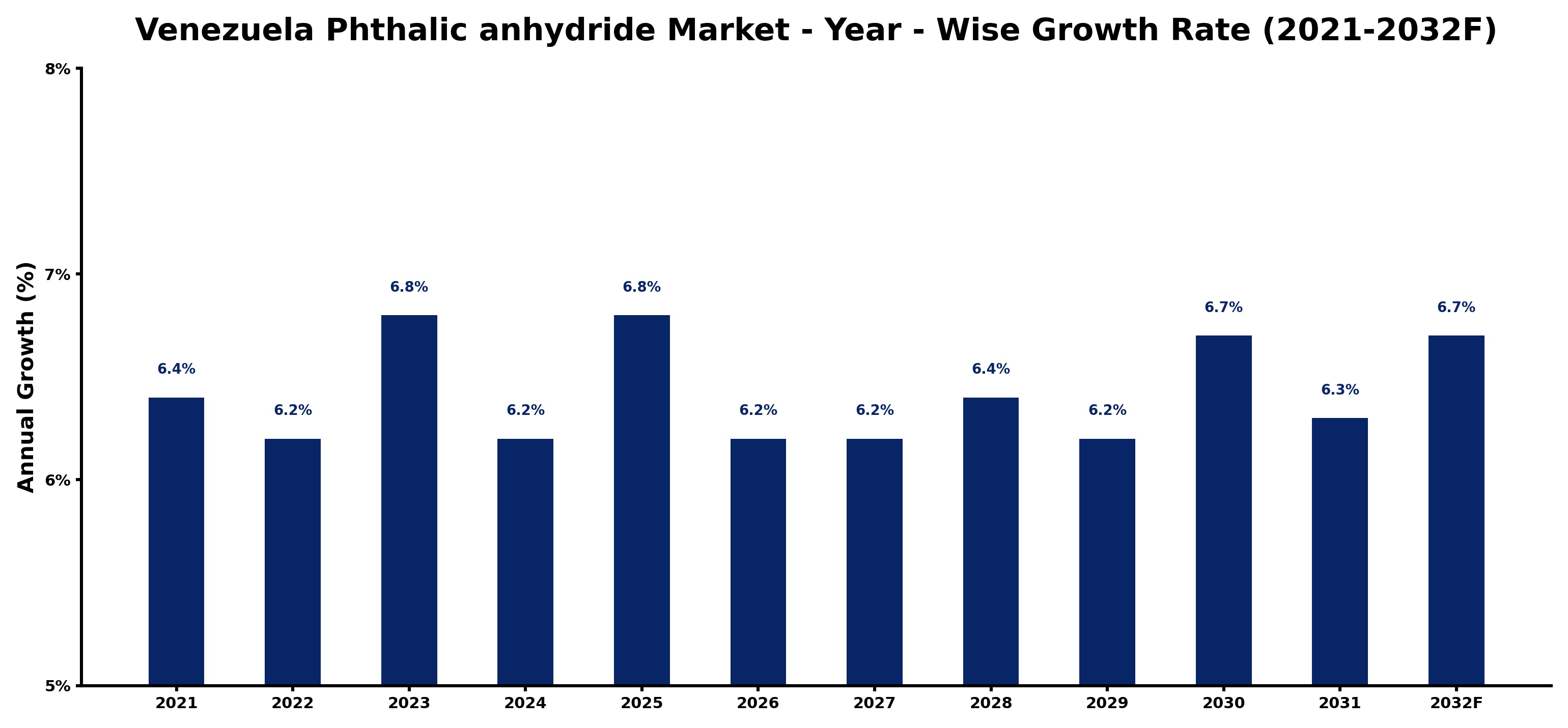 Venezuela Phthalic anhydride Market Year-wise Growth Rate and Key Drivers