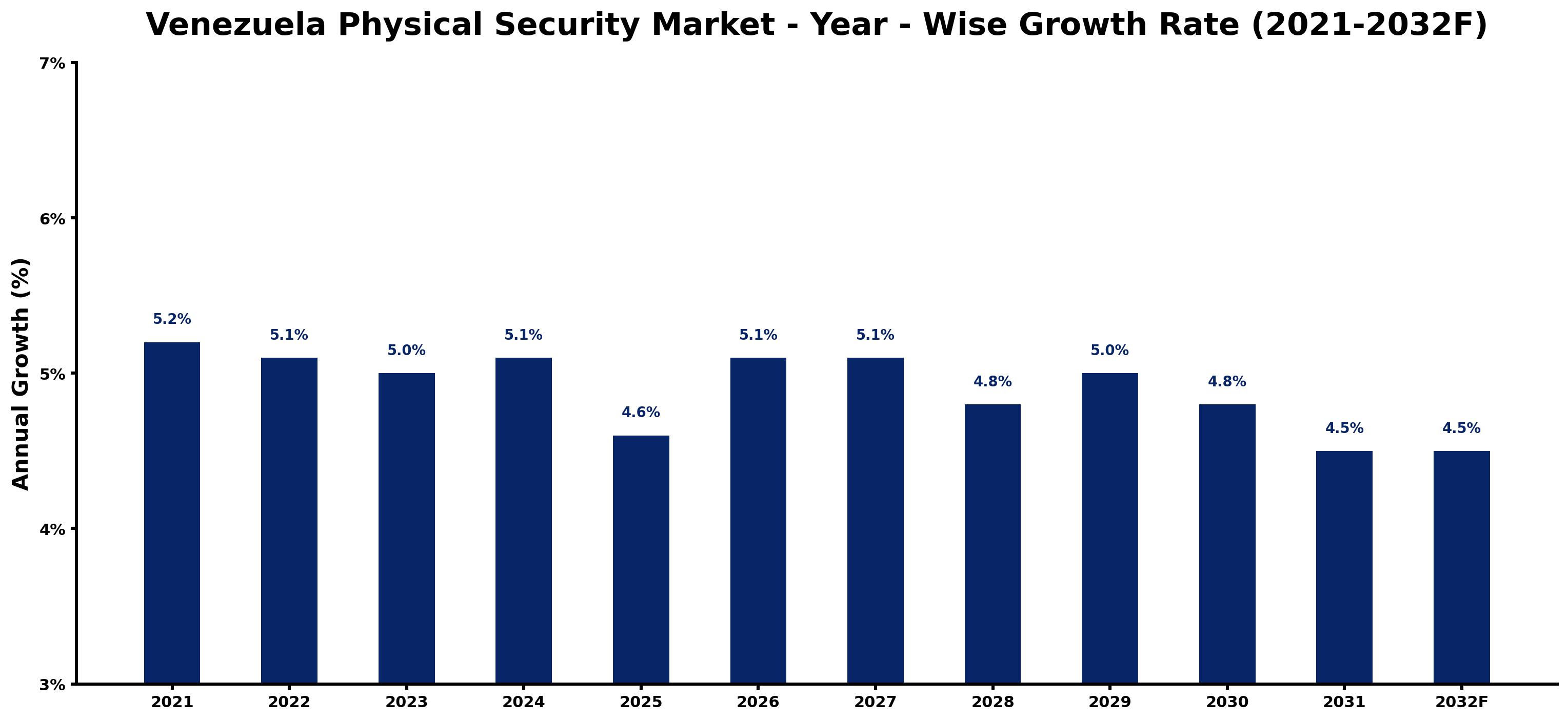 Venezuela Physical Security Market Year-wise Growth Rate and Key Drivers