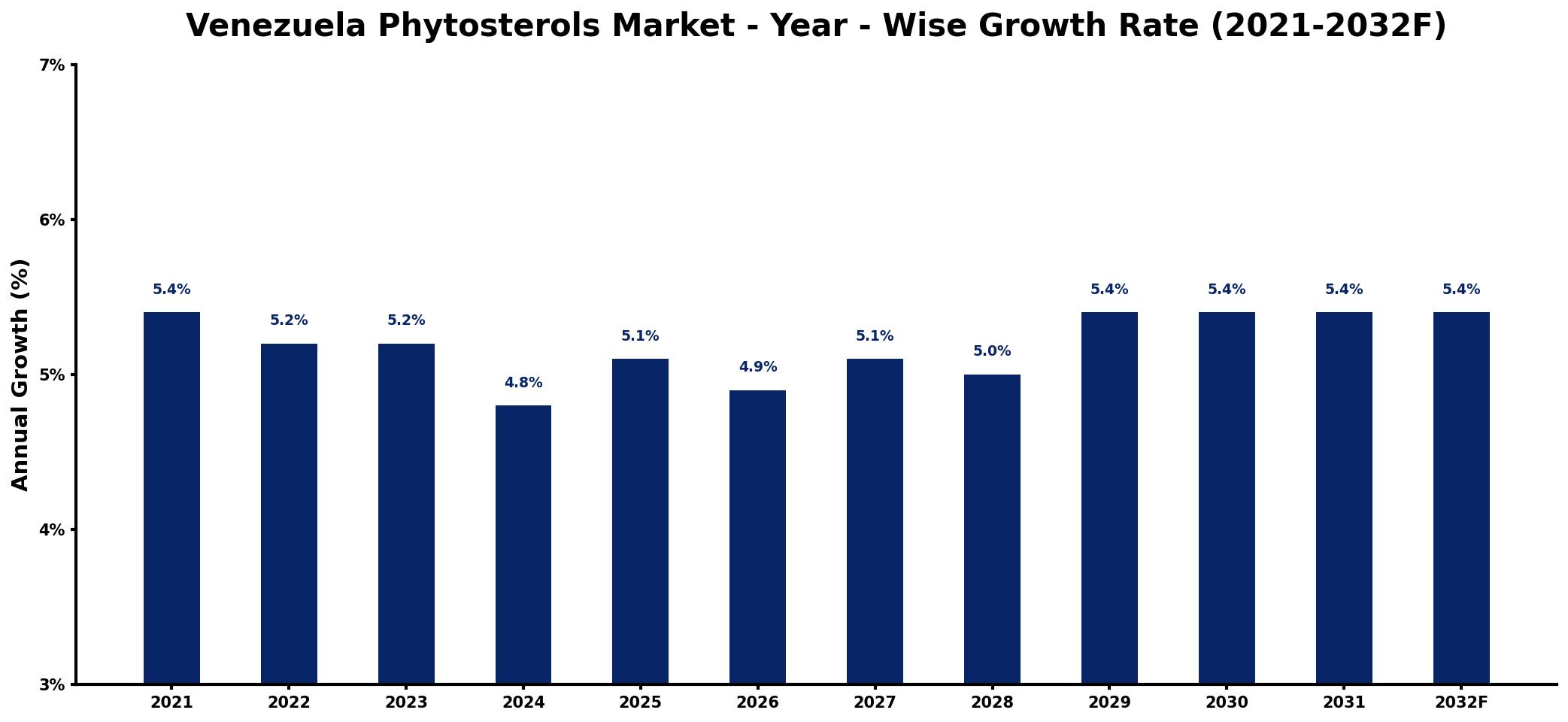 Venezuela Phytosterols Market Year-wise Growth Rate and Key Drivers