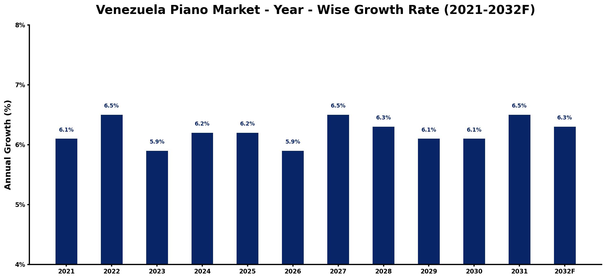 Venezuela Piano Market Year-wise Growth Rate and Key Drivers