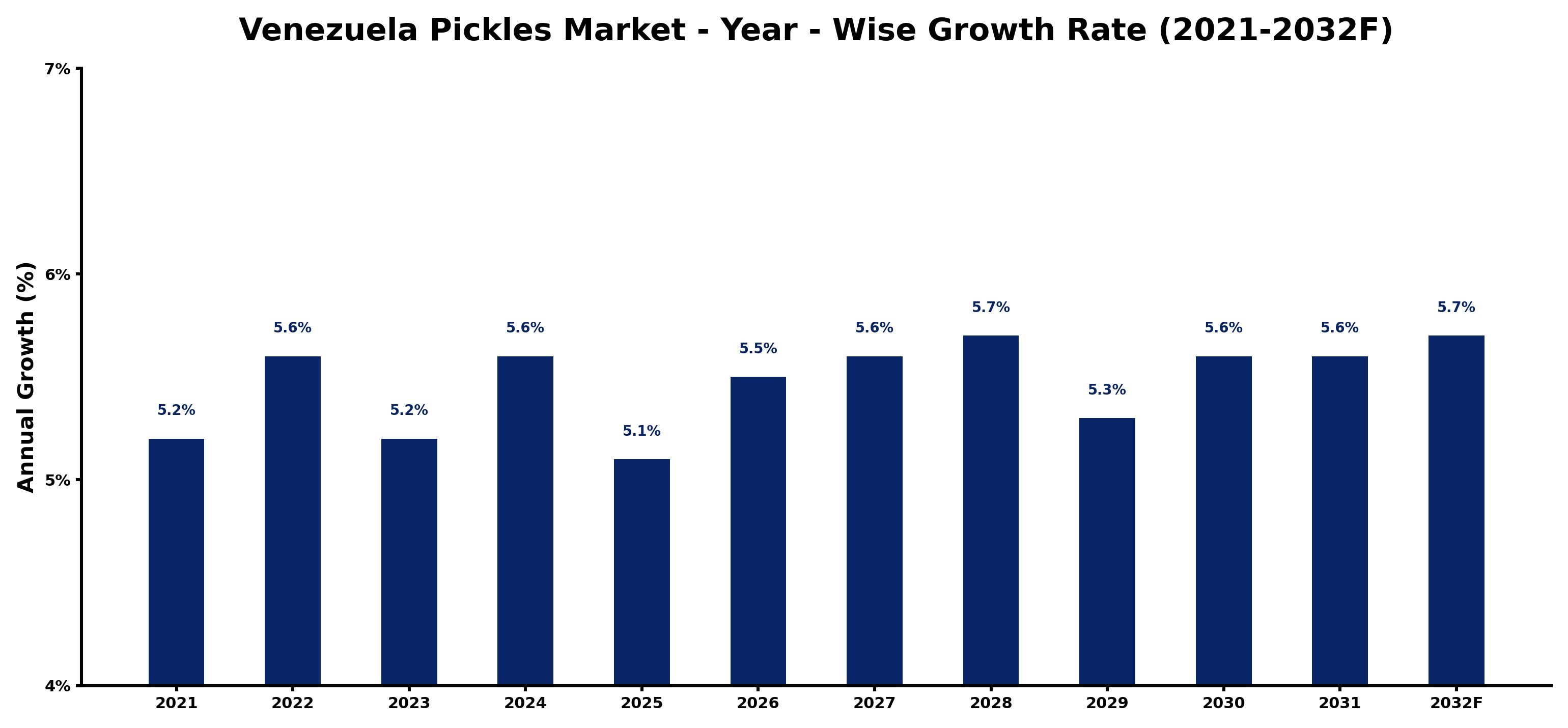 Venezuela Pickles Market Year-wise Growth Rate and Key Drivers