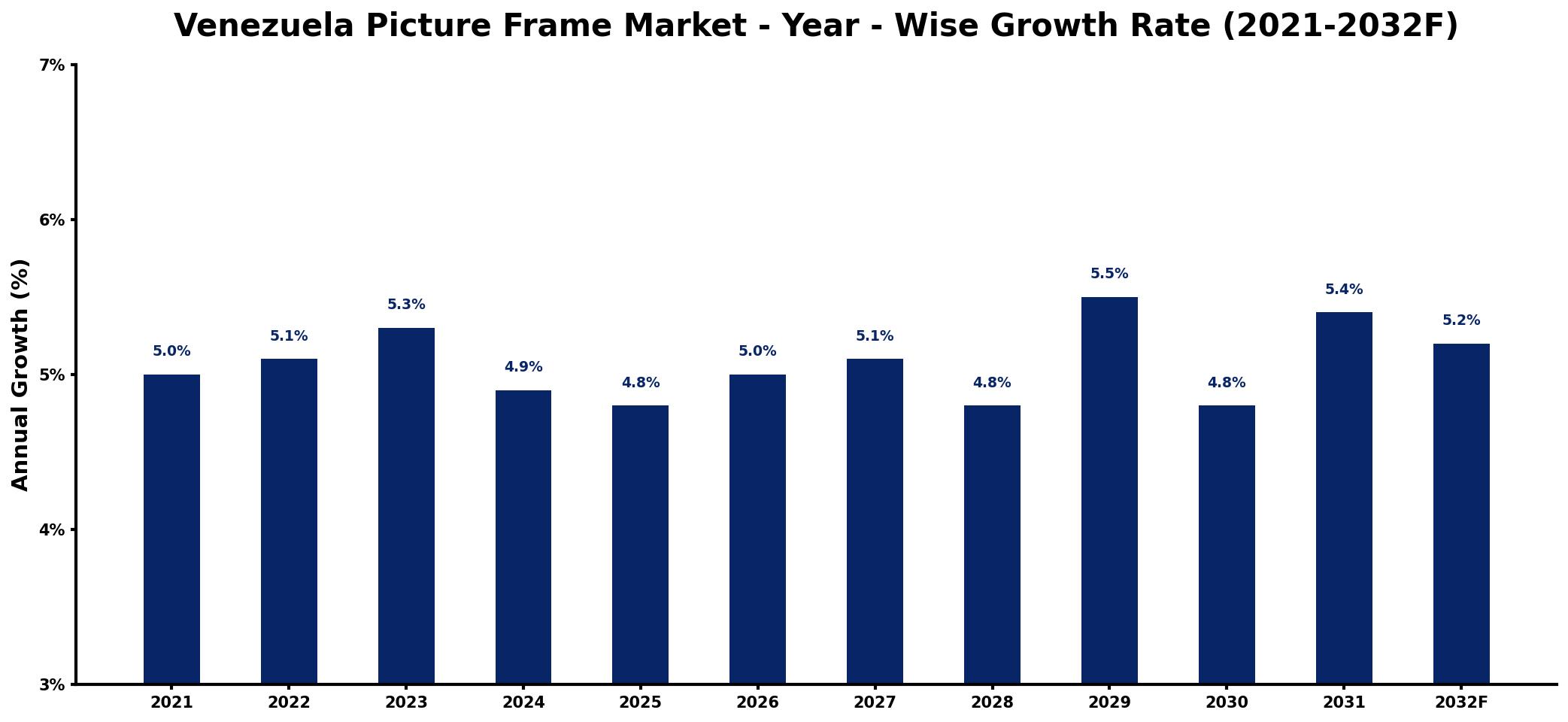 Venezuela Picture Frame Market Year-wise Growth Rate and Key Drivers