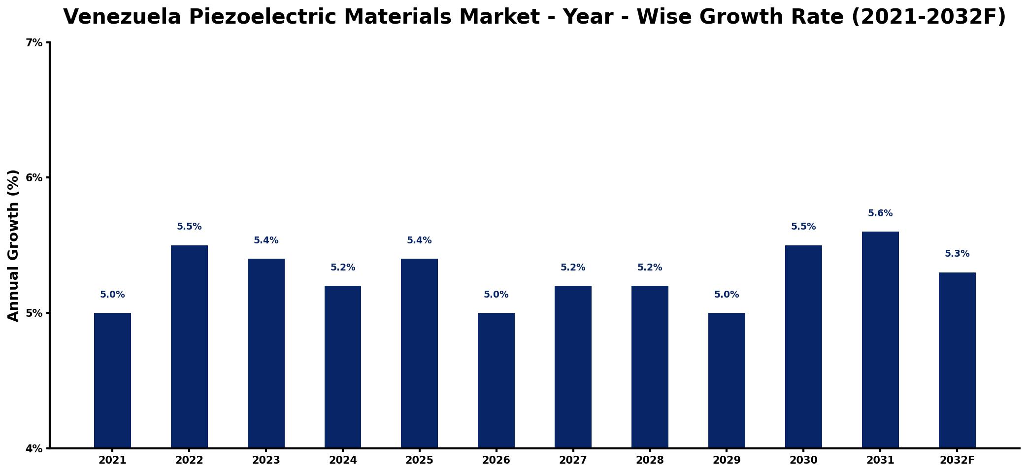 Venezuela Piezoelectric Materials Market Year-wise Growth Rate and Key Drivers