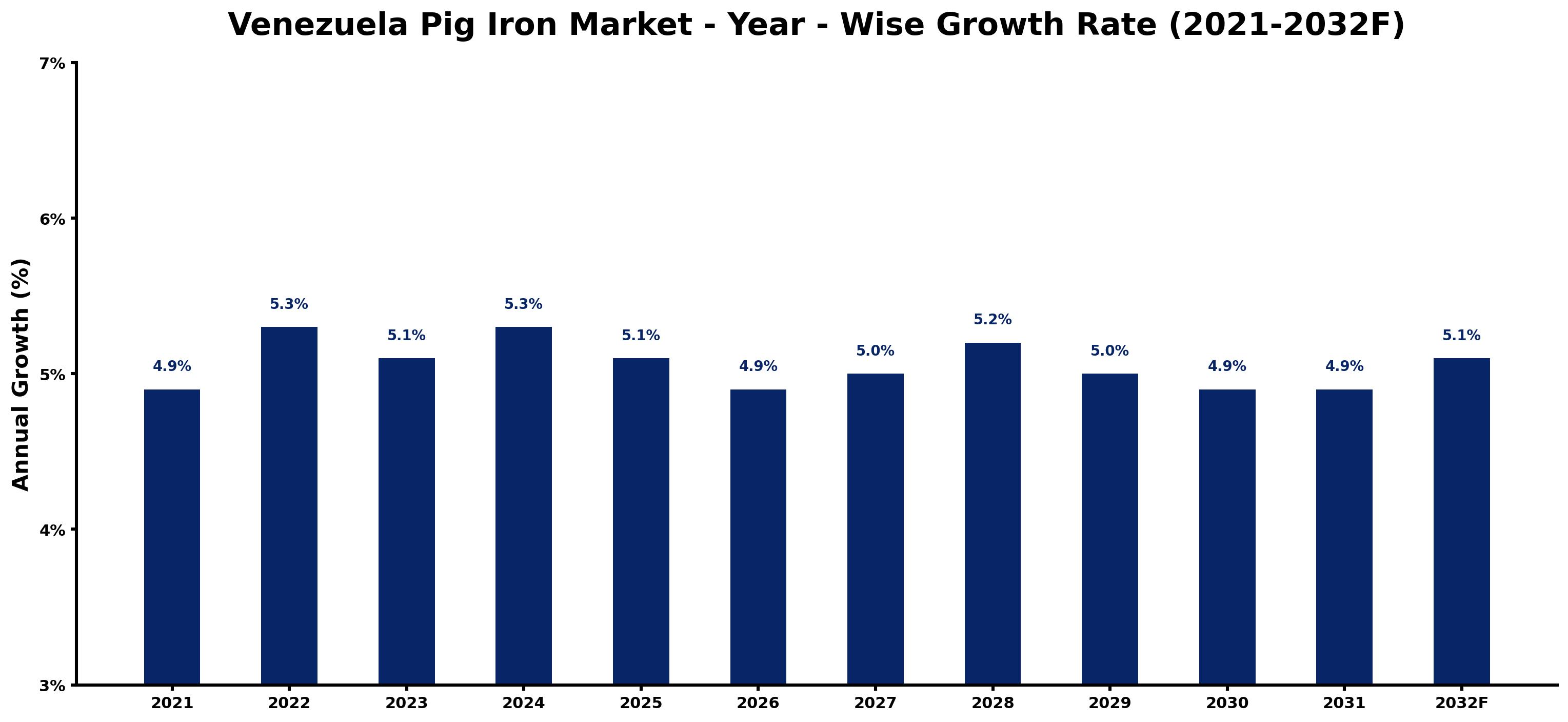 Venezuela Pig Iron Market Year-wise Growth Rate and Key Drivers