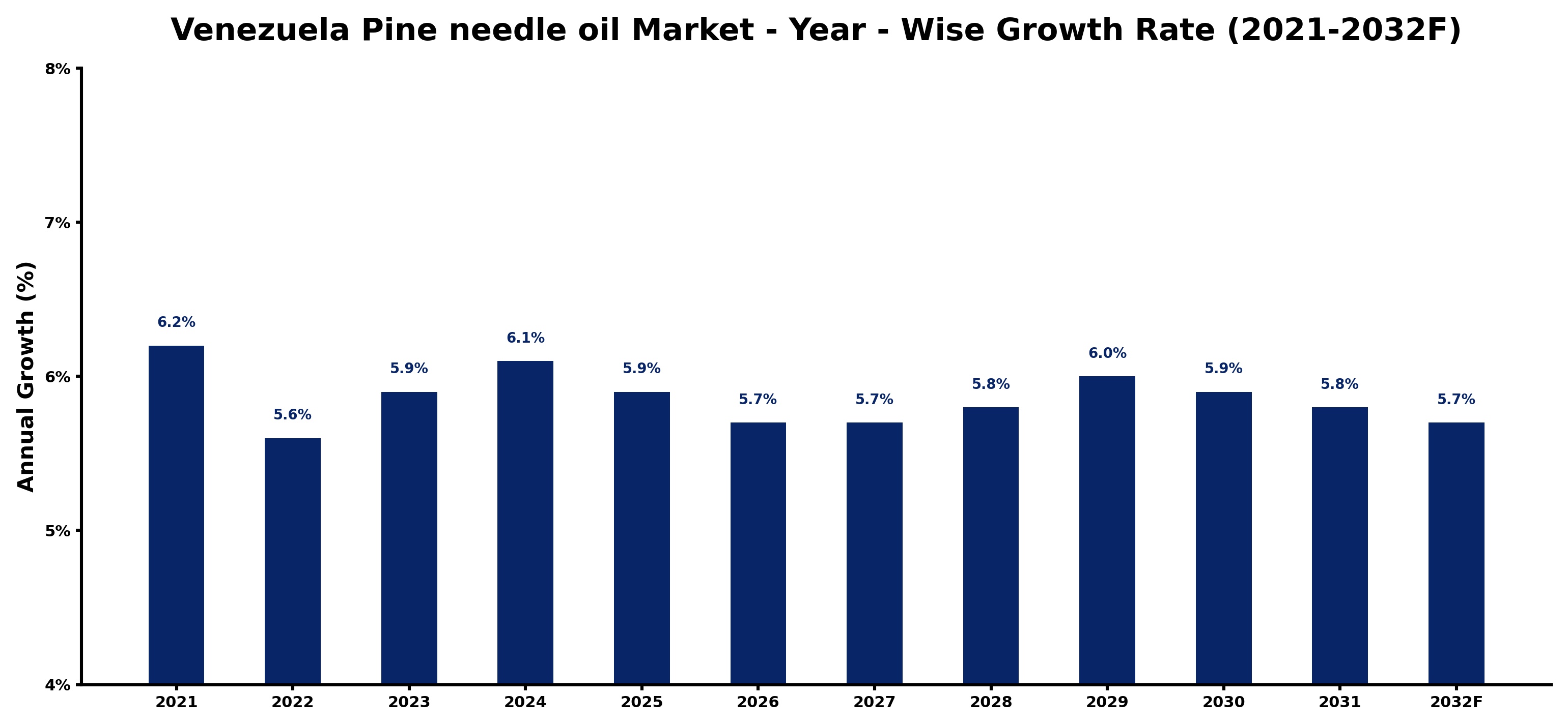Venezuela Pine needle oil Market Year-wise Growth Rate and Key Drivers