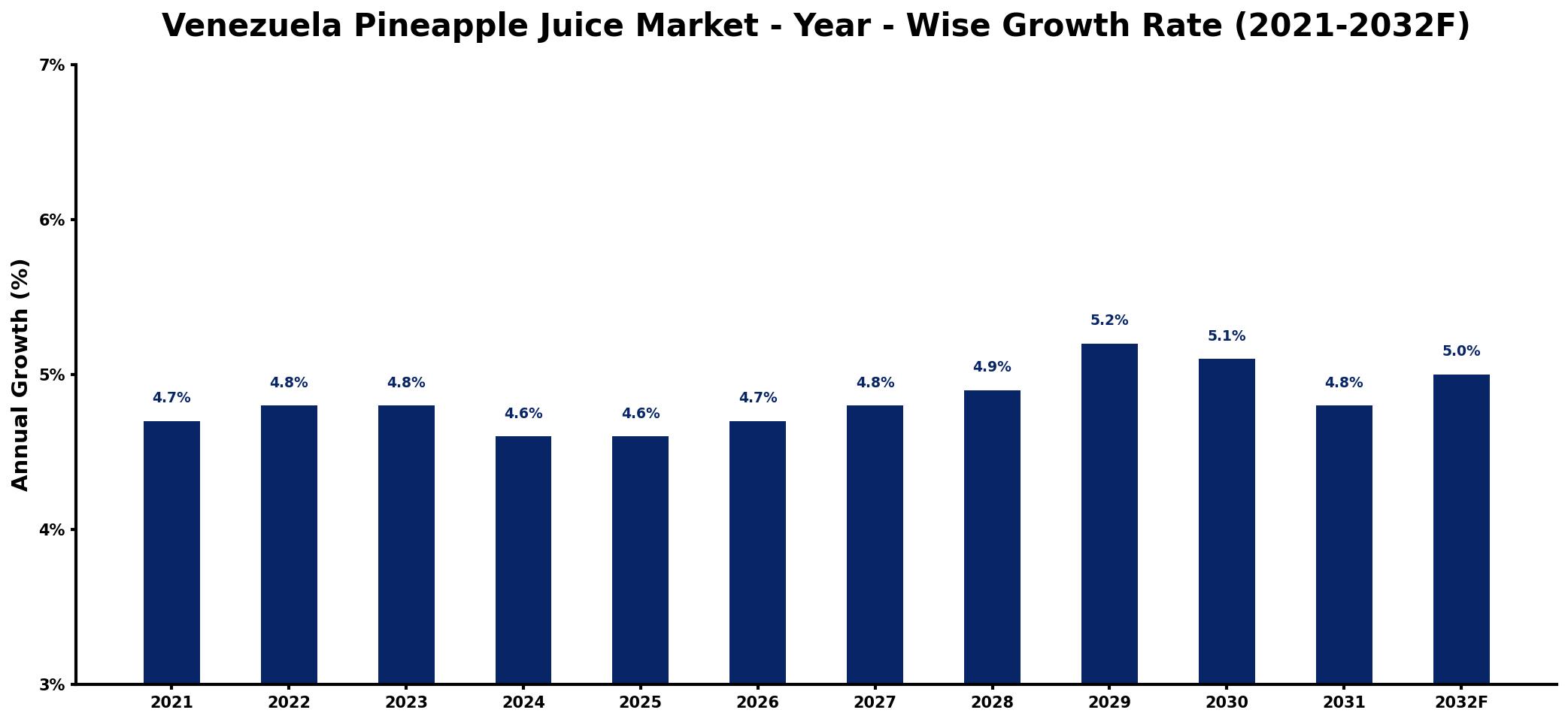Venezuela Pineapple Juice Market Year-wise Growth Rate and Key Drivers