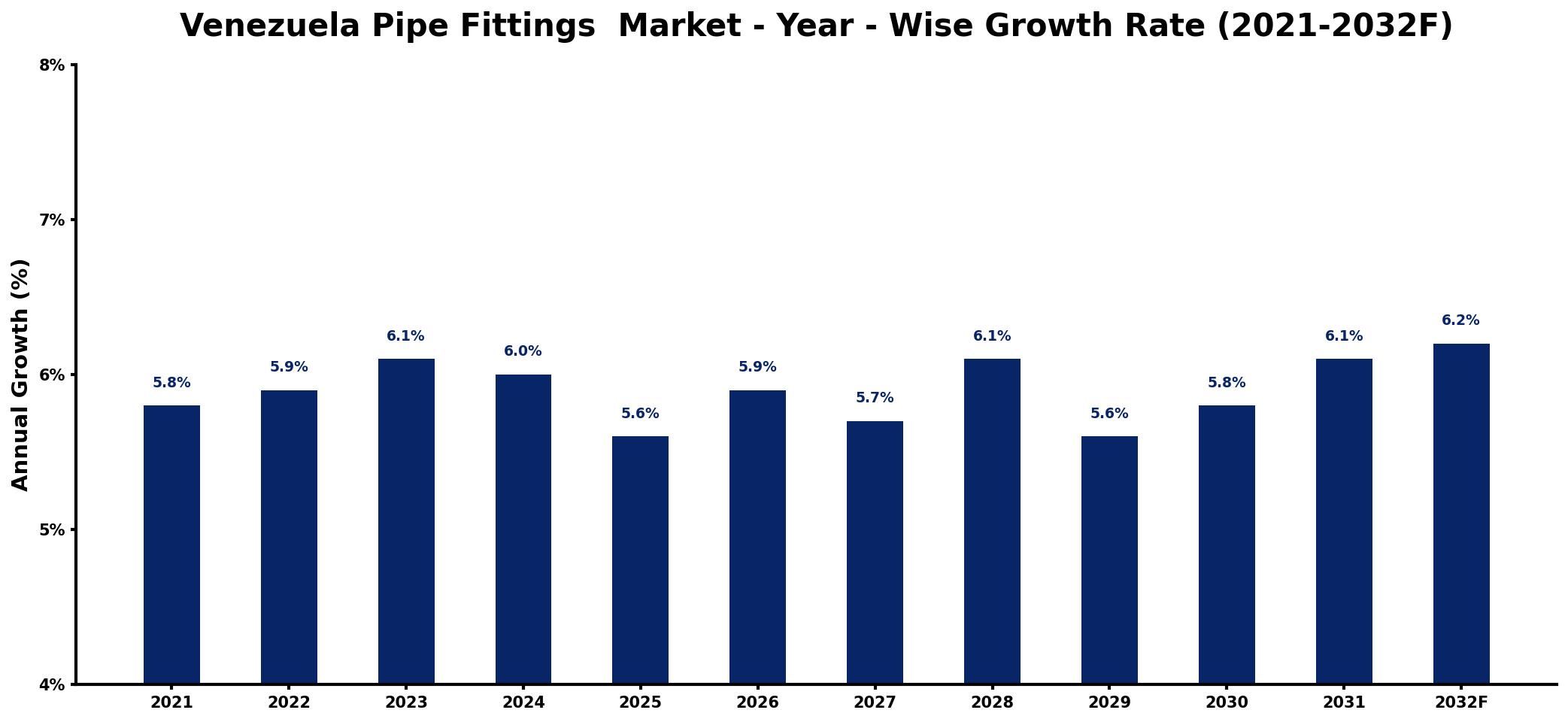 Venezuela Pipe Fittings  Market Year-wise Growth Rate and Key Drivers