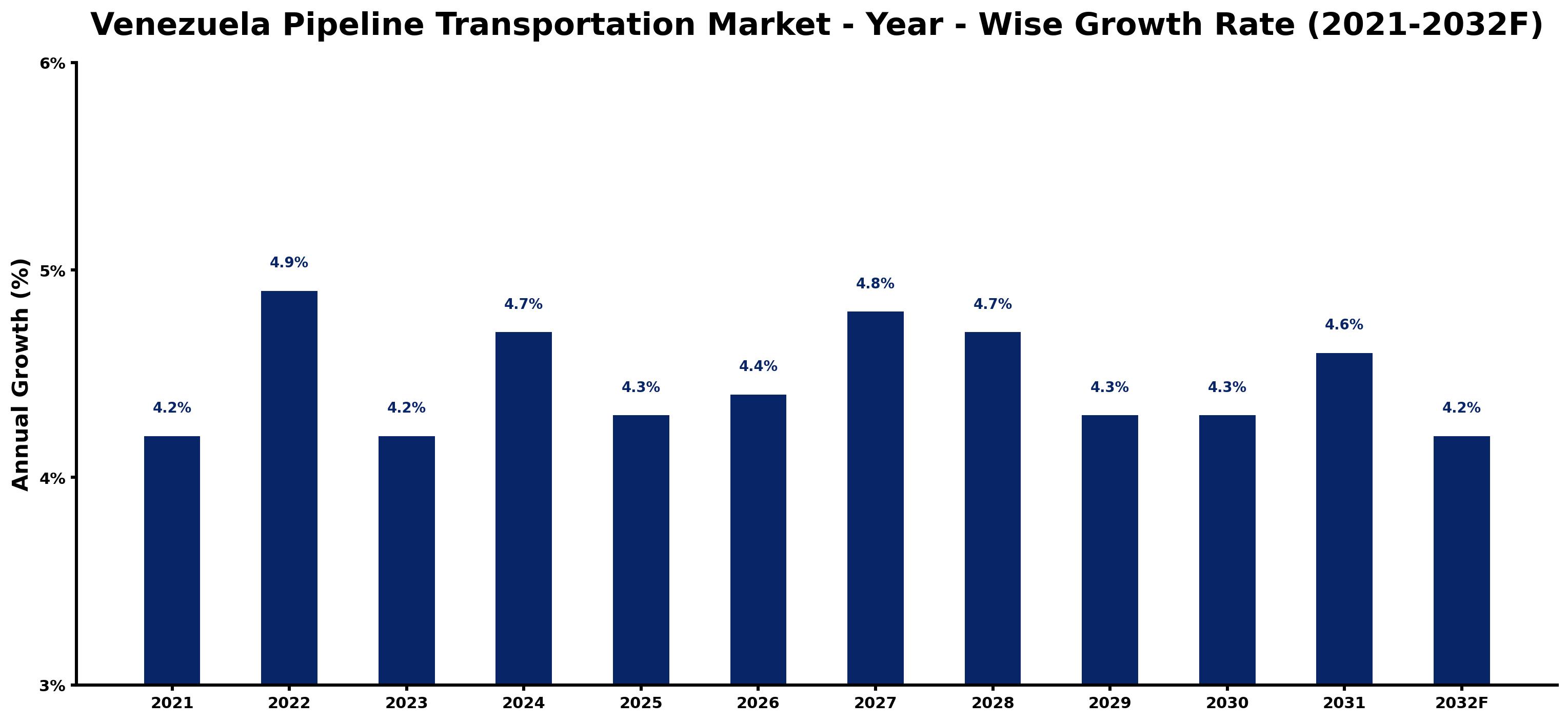 Venezuela Pipeline Transportation Market Year-wise Growth Rate and Key Drivers