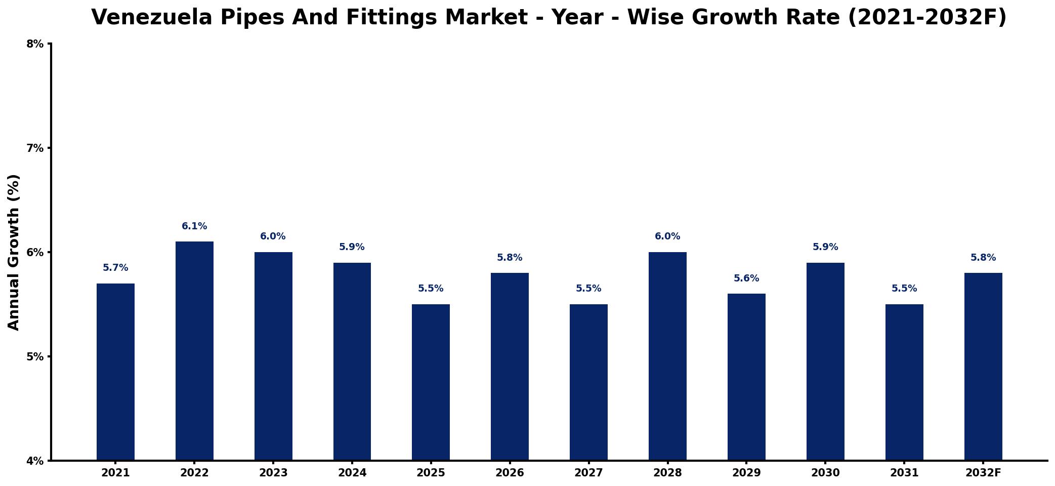 Venezuela Pipes And Fittings Market Year-wise Growth Rate and Key Drivers