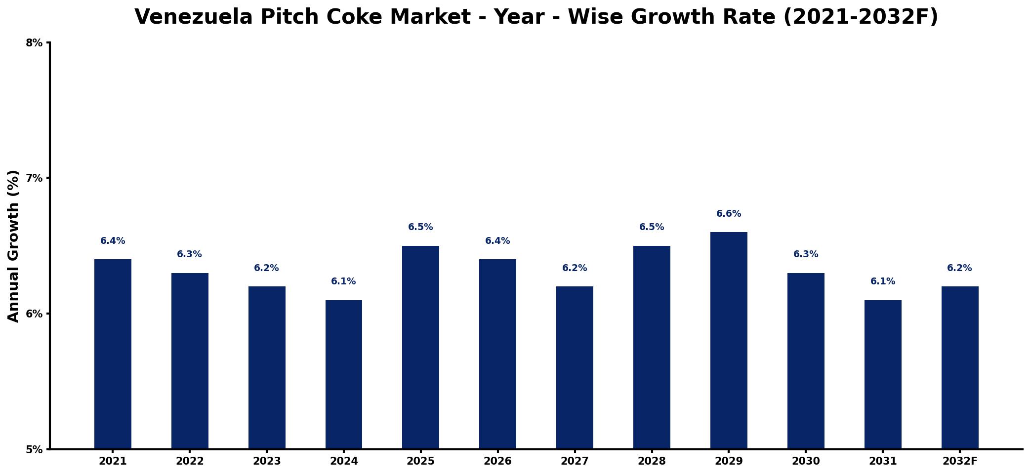 Venezuela Pitch Coke Market Year-wise Growth Rate and Key Drivers