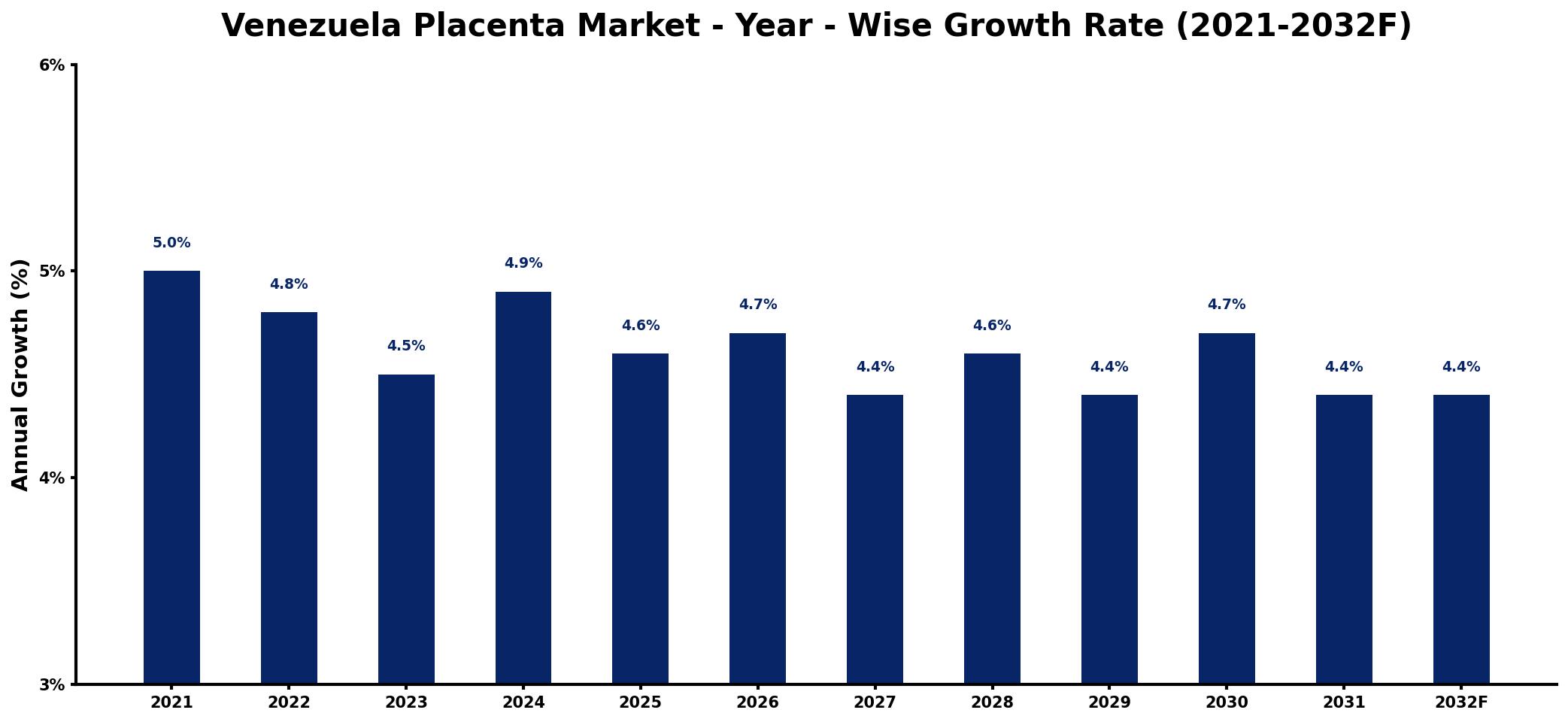 Venezuela Placenta Market Year-wise Growth Rate and Key Drivers