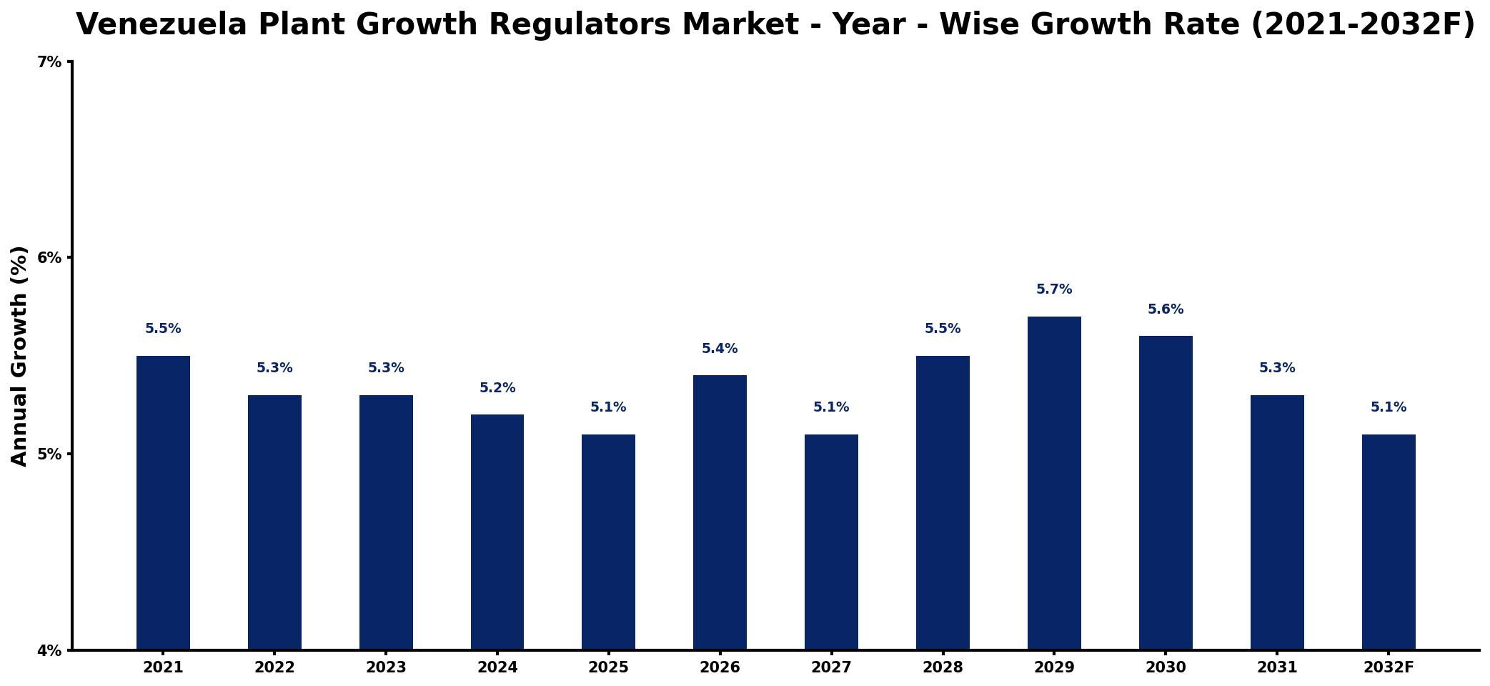 Venezuela Plant Growth Regulators Market Year-wise Growth Rate and Key Drivers