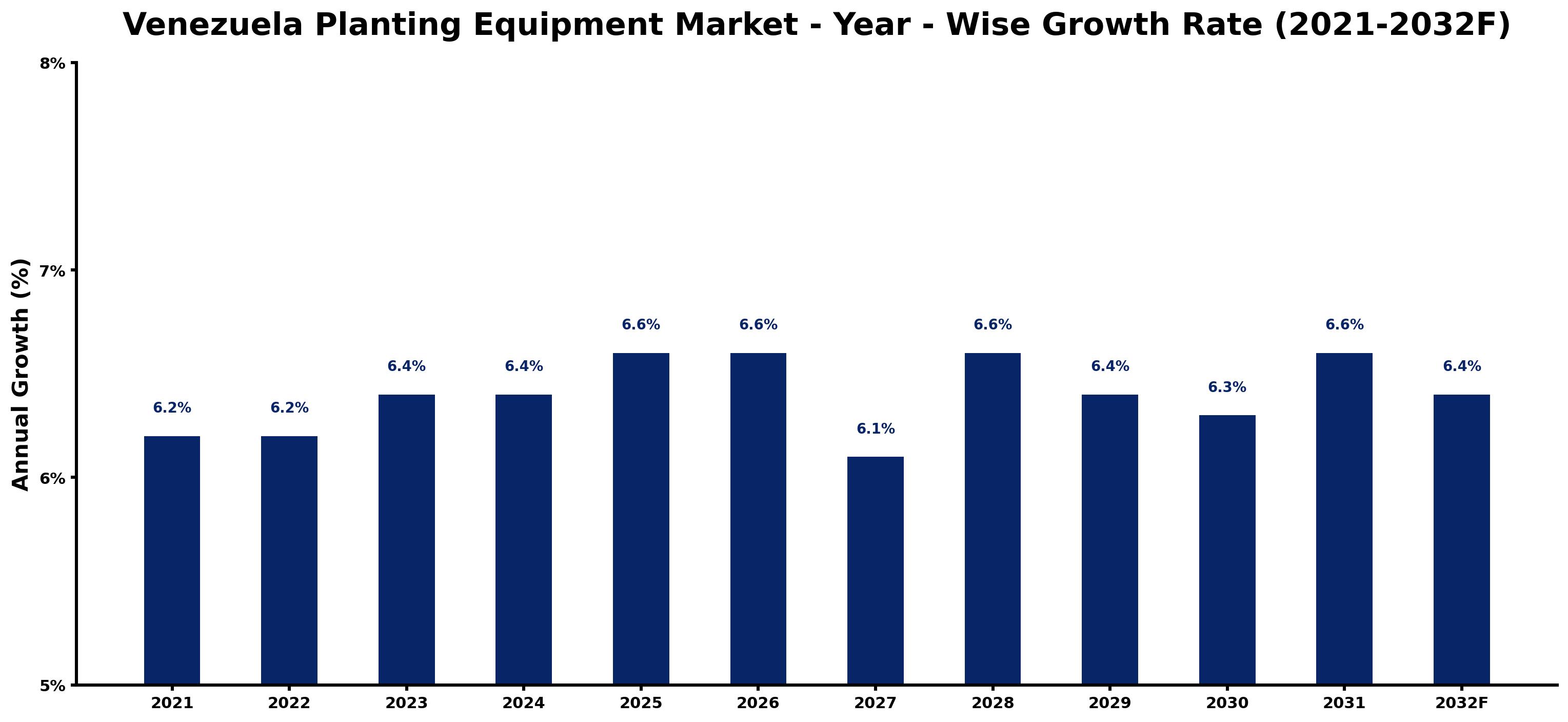 Venezuela Planting Equipment Market Year-wise Growth Rate and Key Drivers