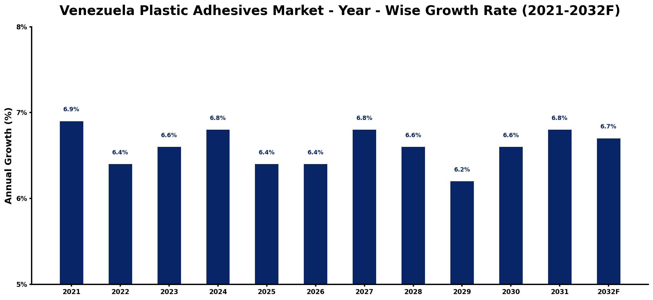 Venezuela Plastic Adhesives Market Year-wise Growth Rate and Key Drivers