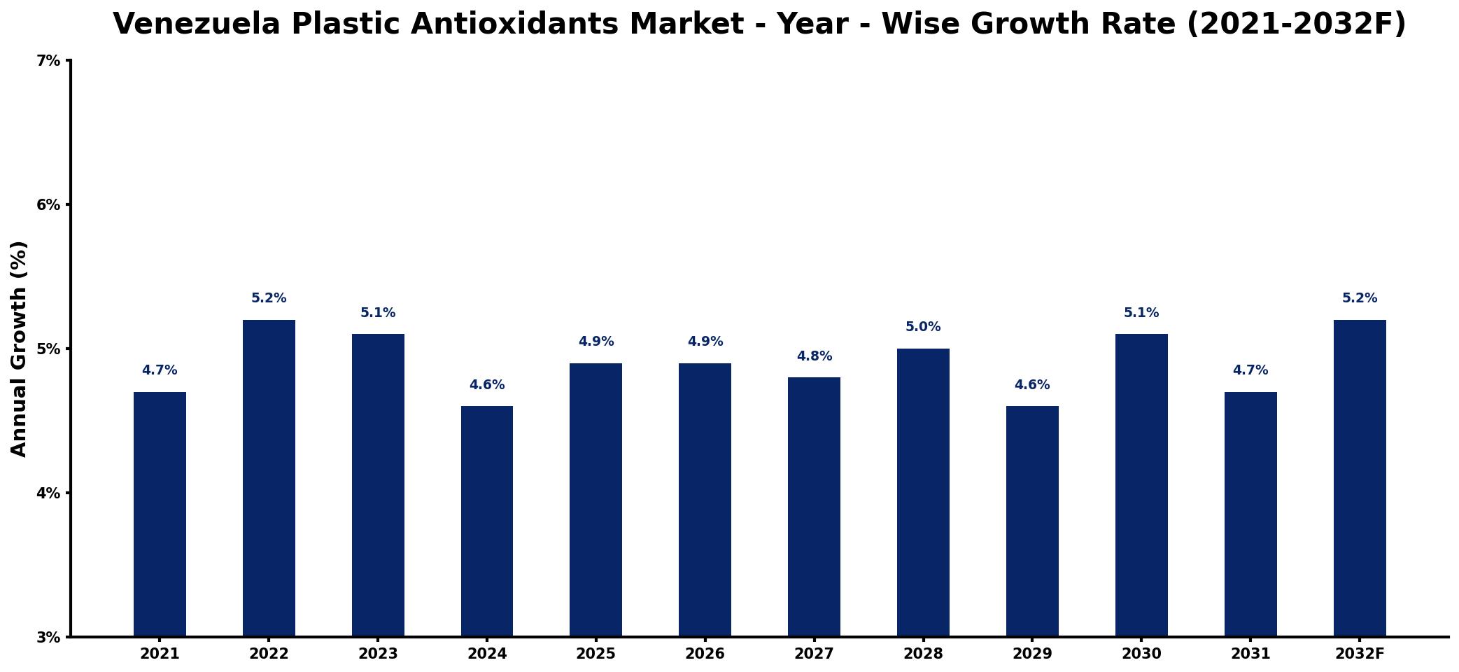 Venezuela Plastic Antioxidants Market Year-wise Growth Rate and Key Drivers