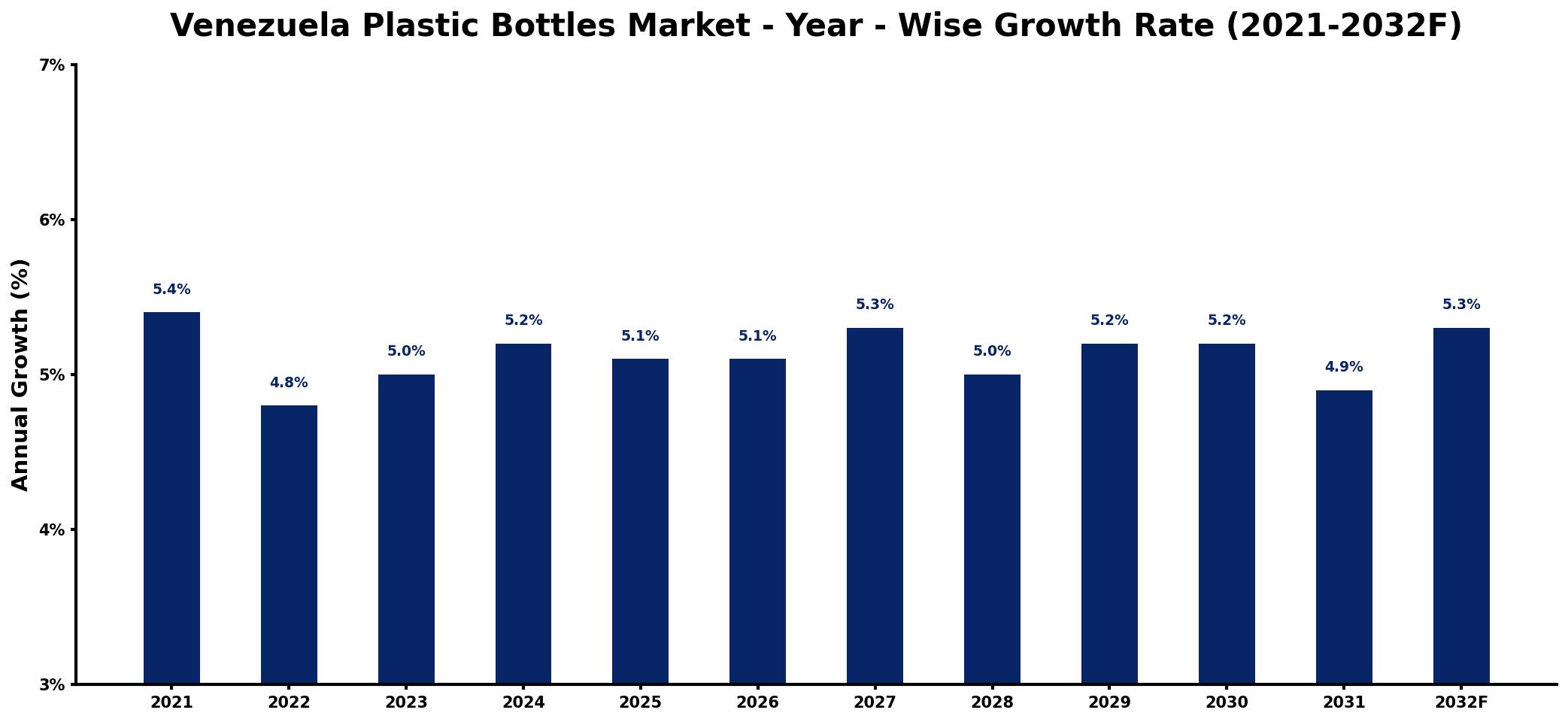 Venezuela Plastic Bottles Market Year-wise Growth Rate and Key Drivers