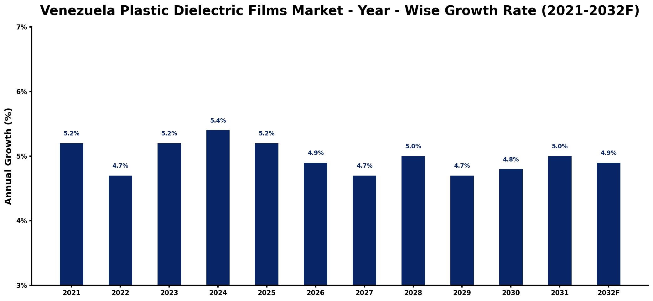 Venezuela Plastic Dielectric Films Market Year-wise Growth Rate and Key Drivers